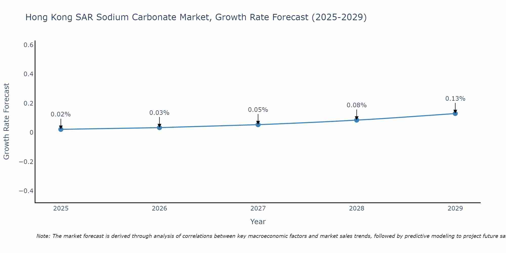Hong Kong SAR Sodium Carbonate Market Growth Rate