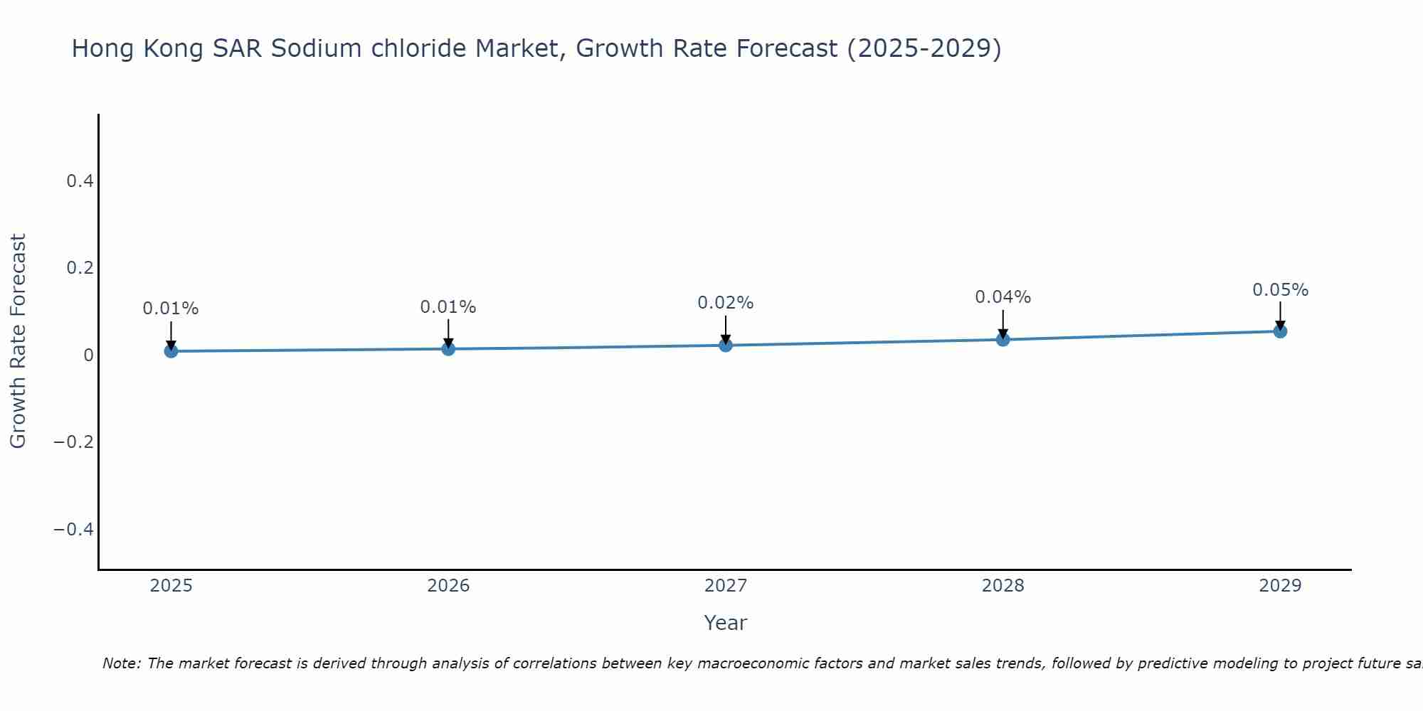 Hong Kong SAR Sodium chloride Market Growth Rate