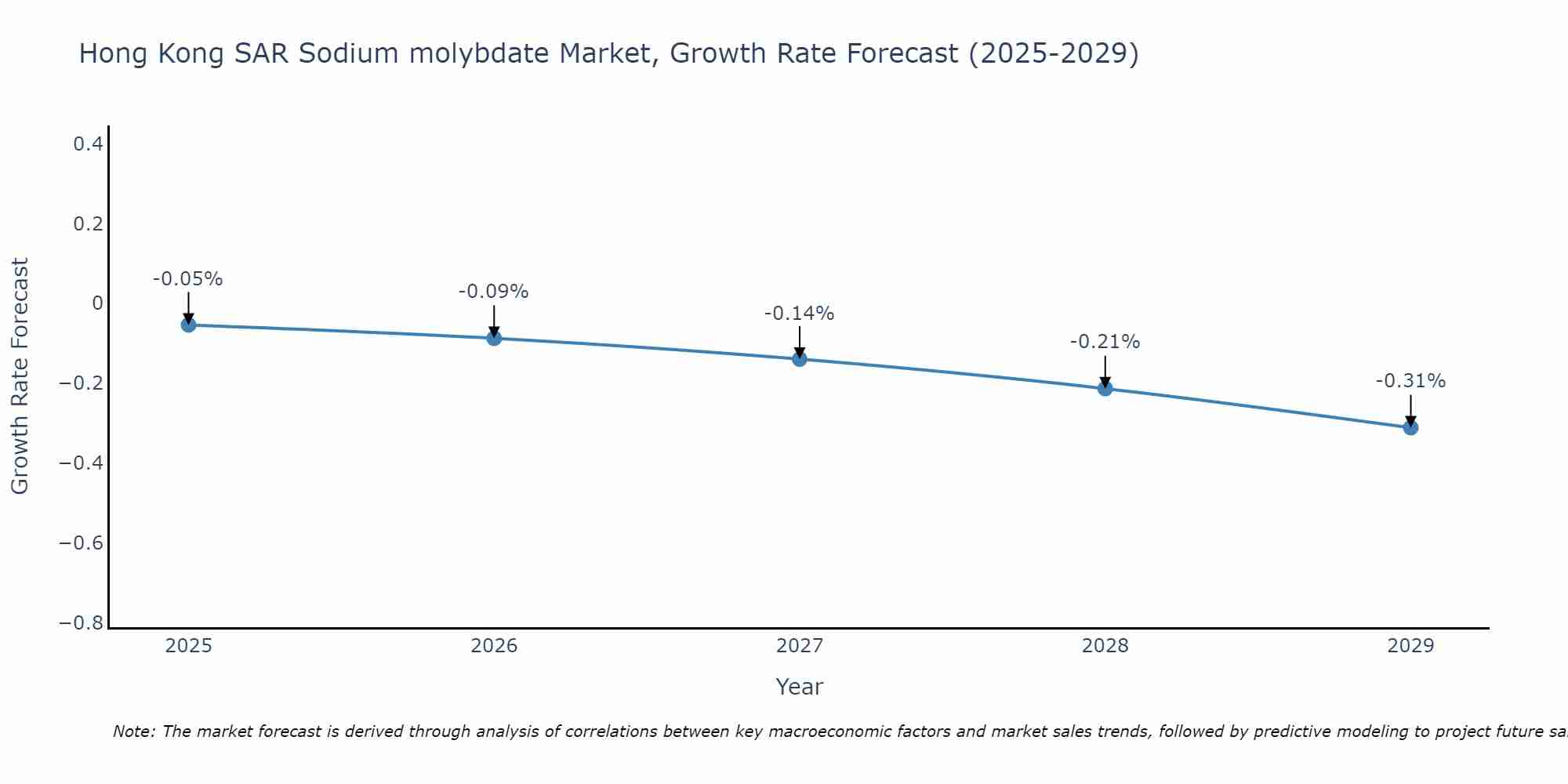 Hong Kong SAR Sodium molybdate Market Growth Rate