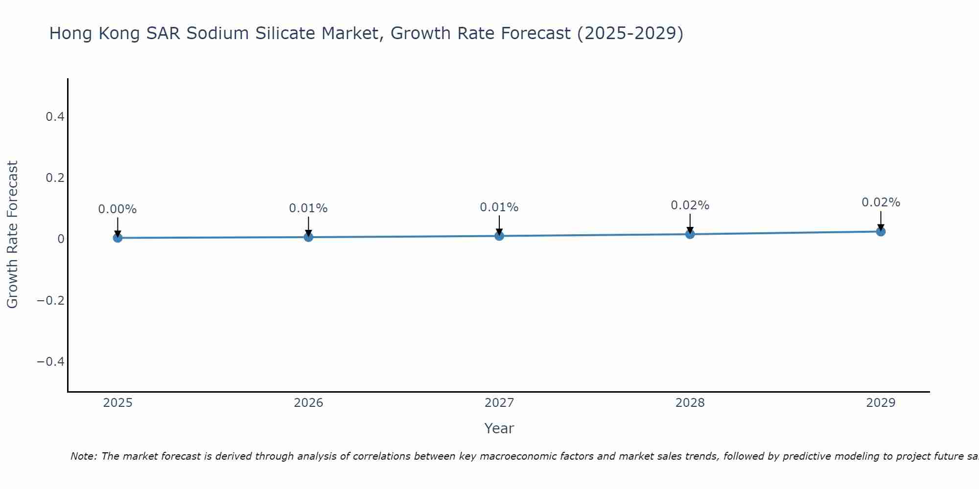 Hong Kong SAR Sodium Silicate Market Growth Rate
