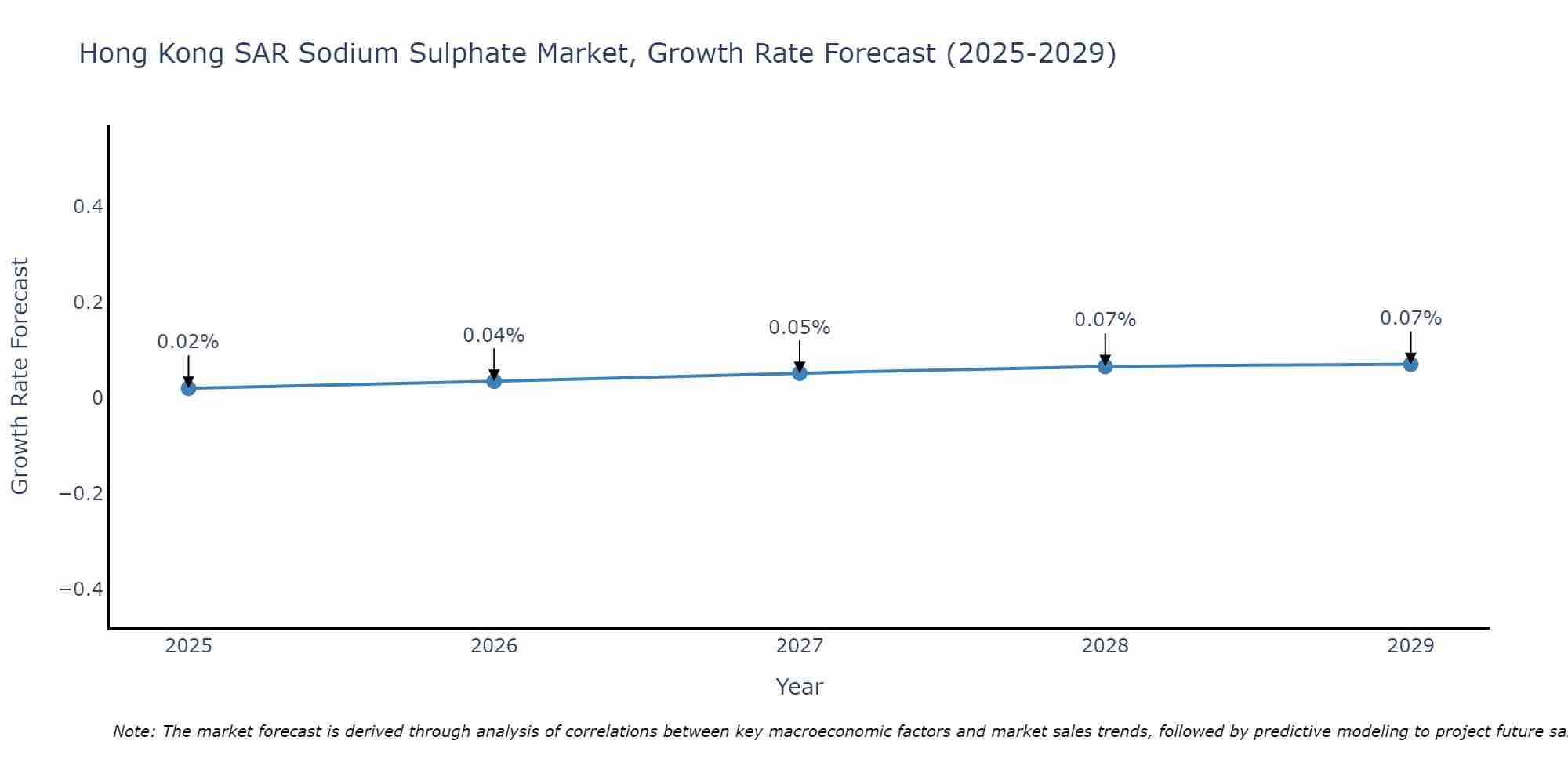 Hong Kong SAR Sodium Sulphate Market Growth Rate