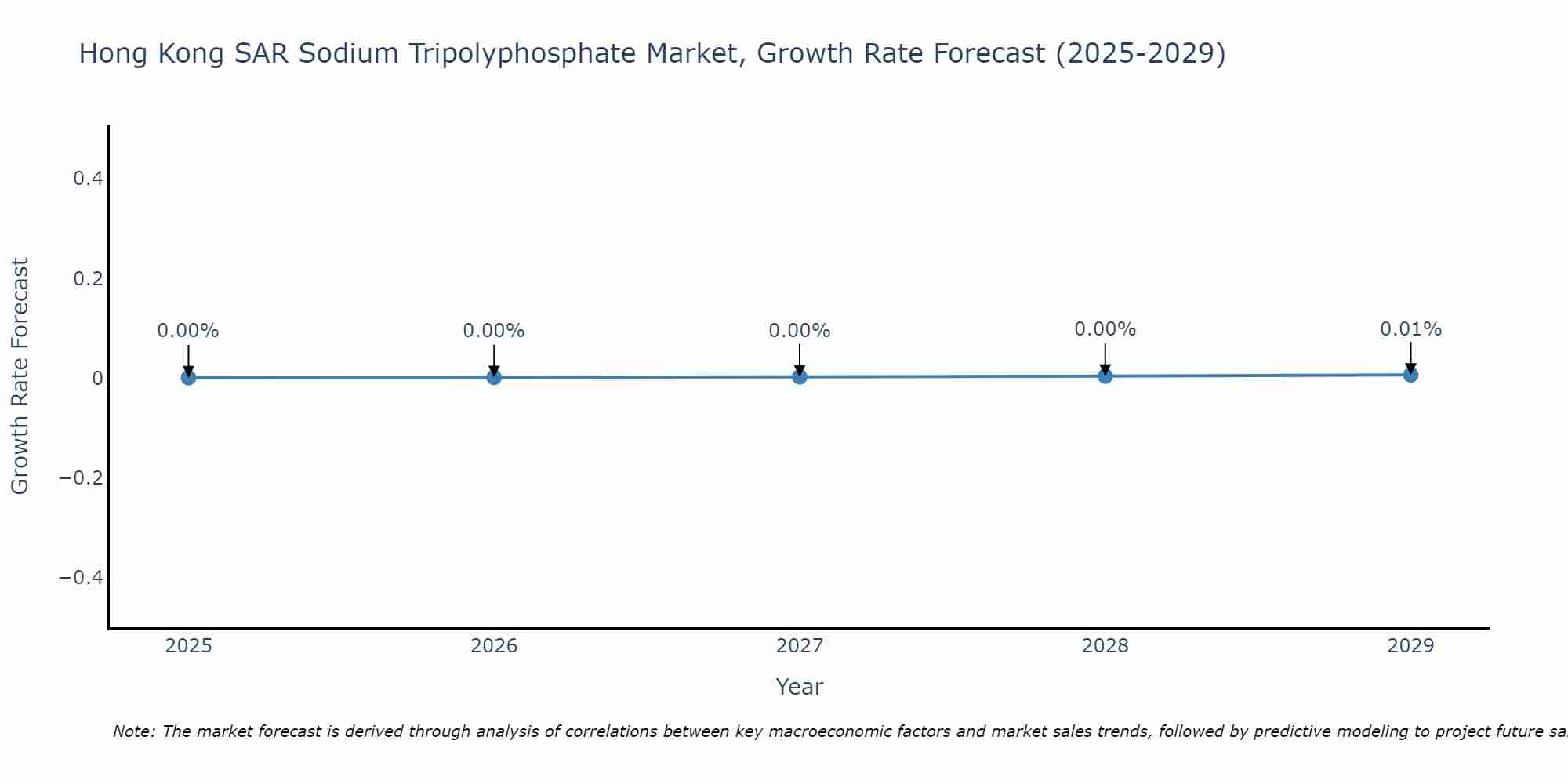 Hong Kong SAR Sodium Tripolyphosphate Market Growth Rate