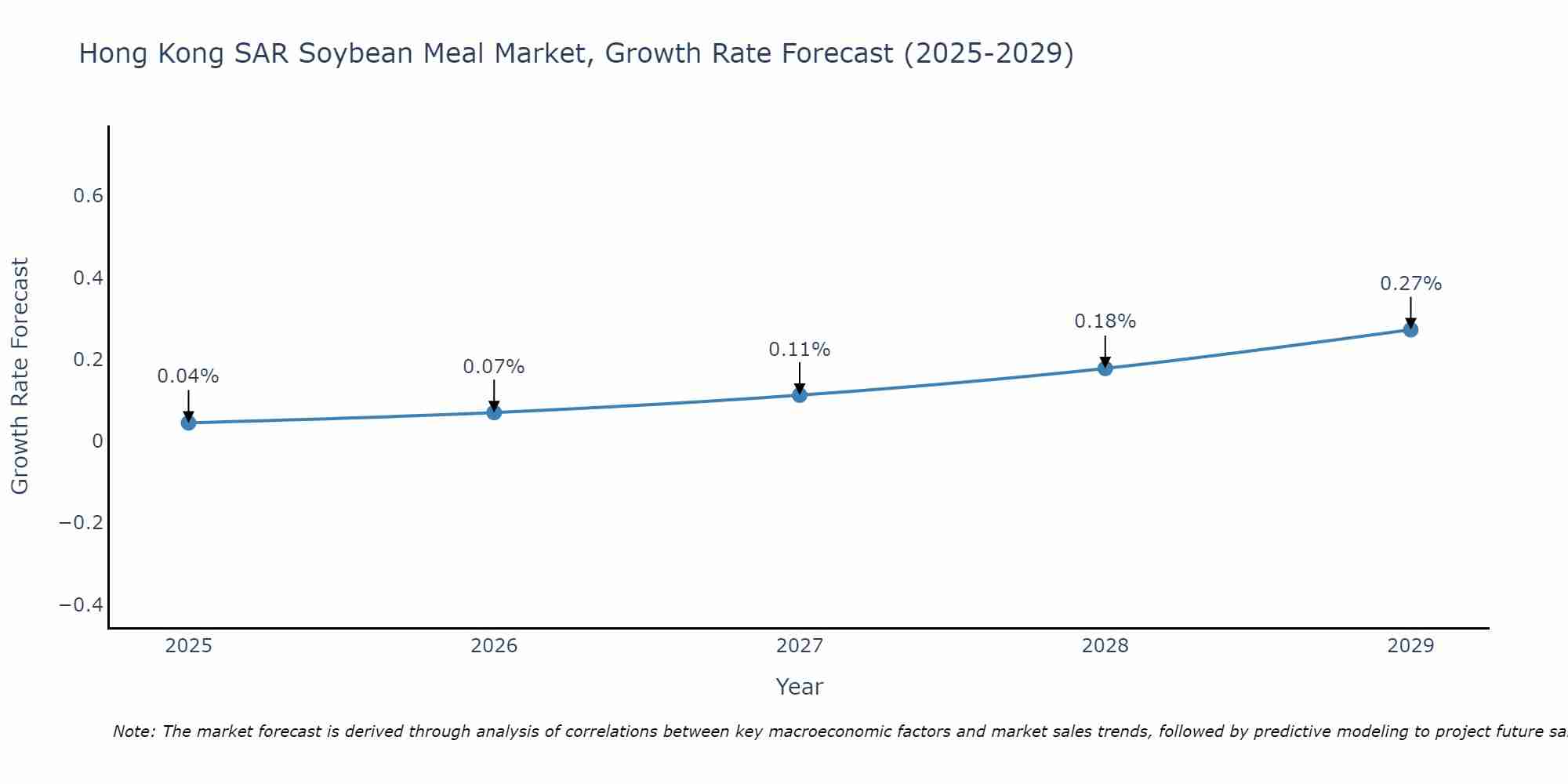 Hong Kong SAR Soybean Meal Market Growth Rate