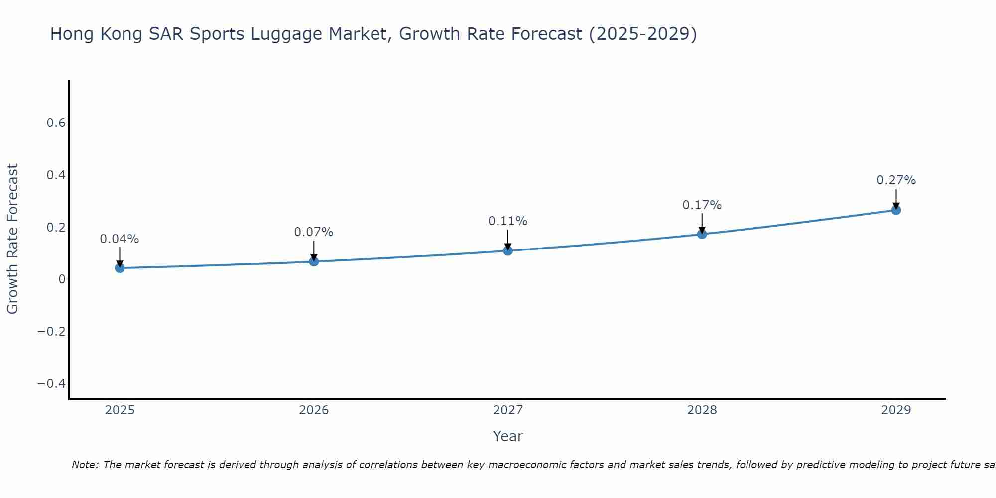 Hong Kong SAR Sports Luggage Market Size Growth Rate
