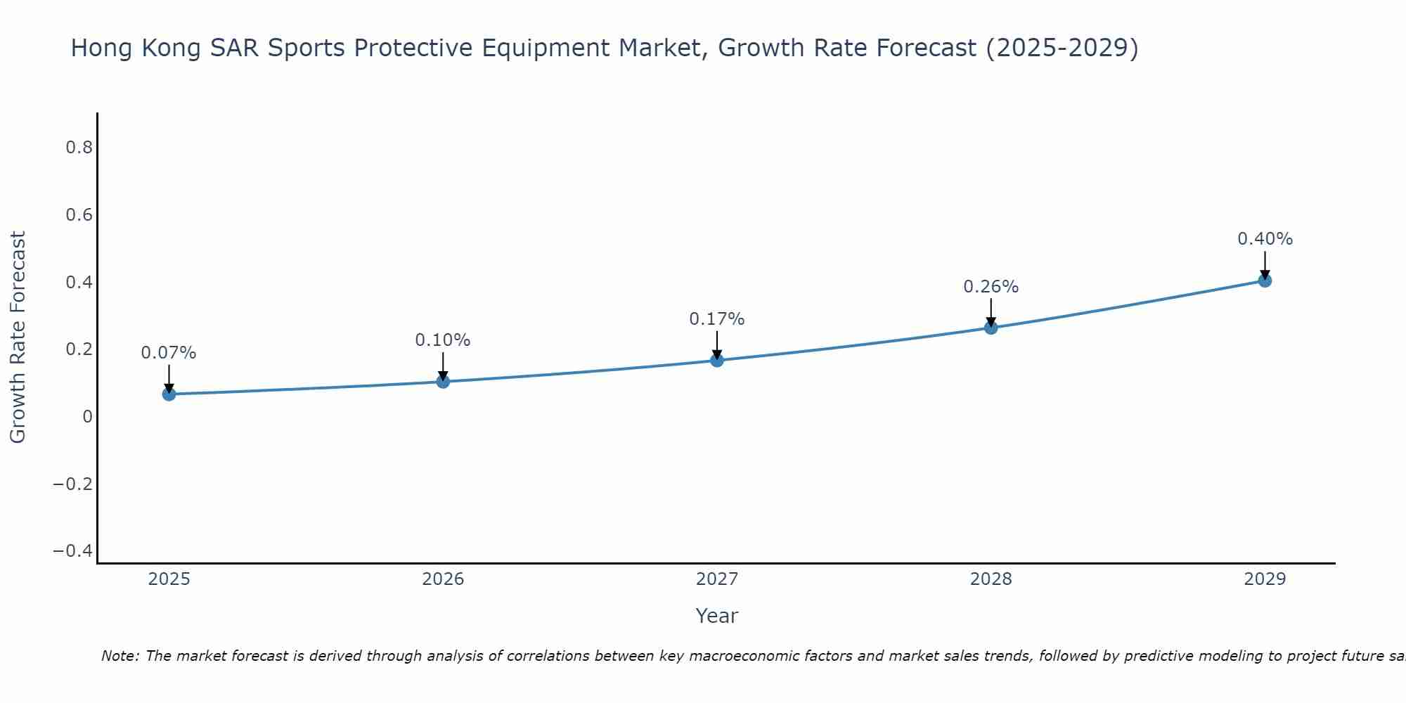 Hong Kong SAR Sports Protective Equipment Market Growth Rate