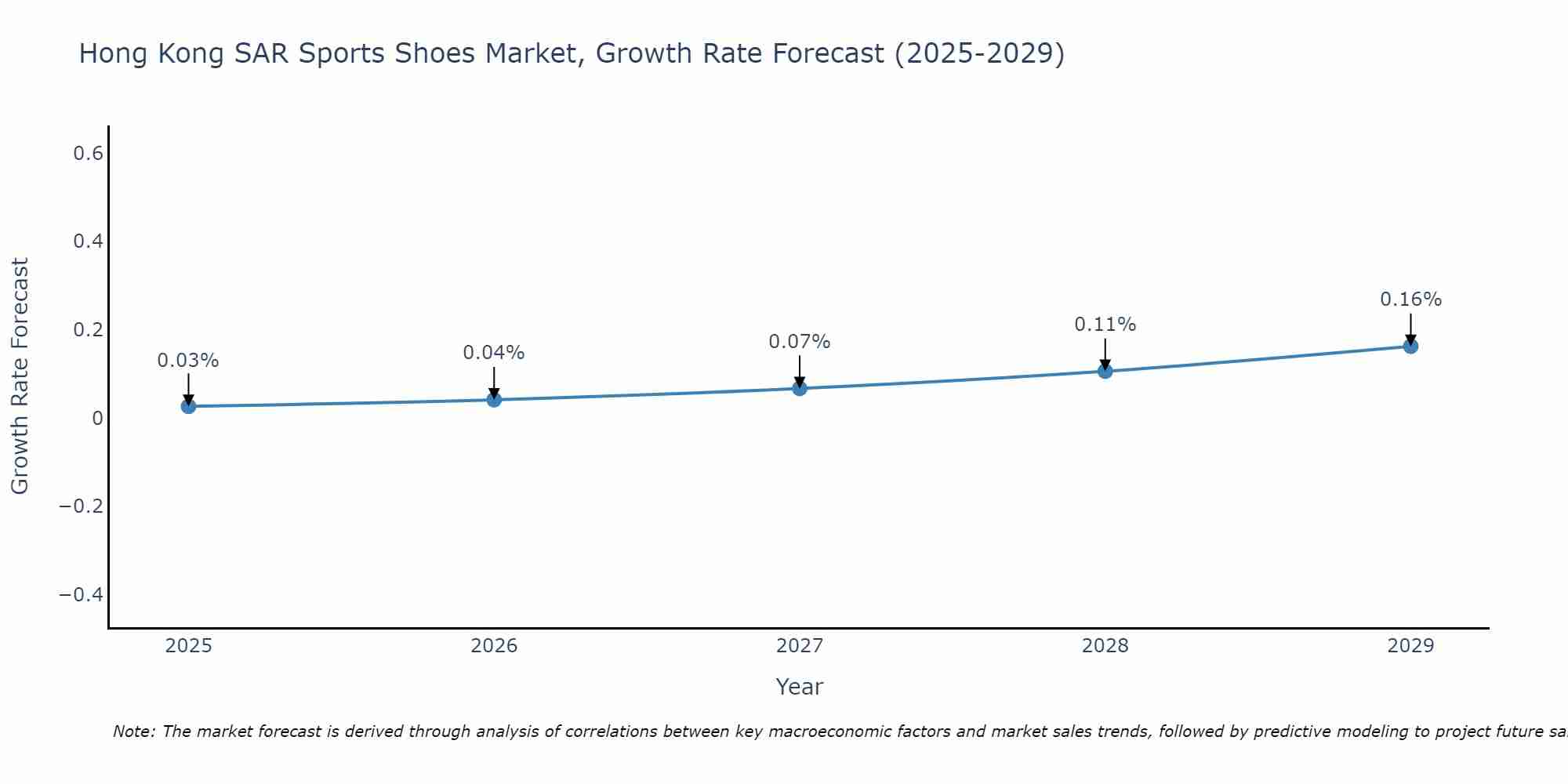 Hong Kong SAR Sports Shoes Market Growth Rate