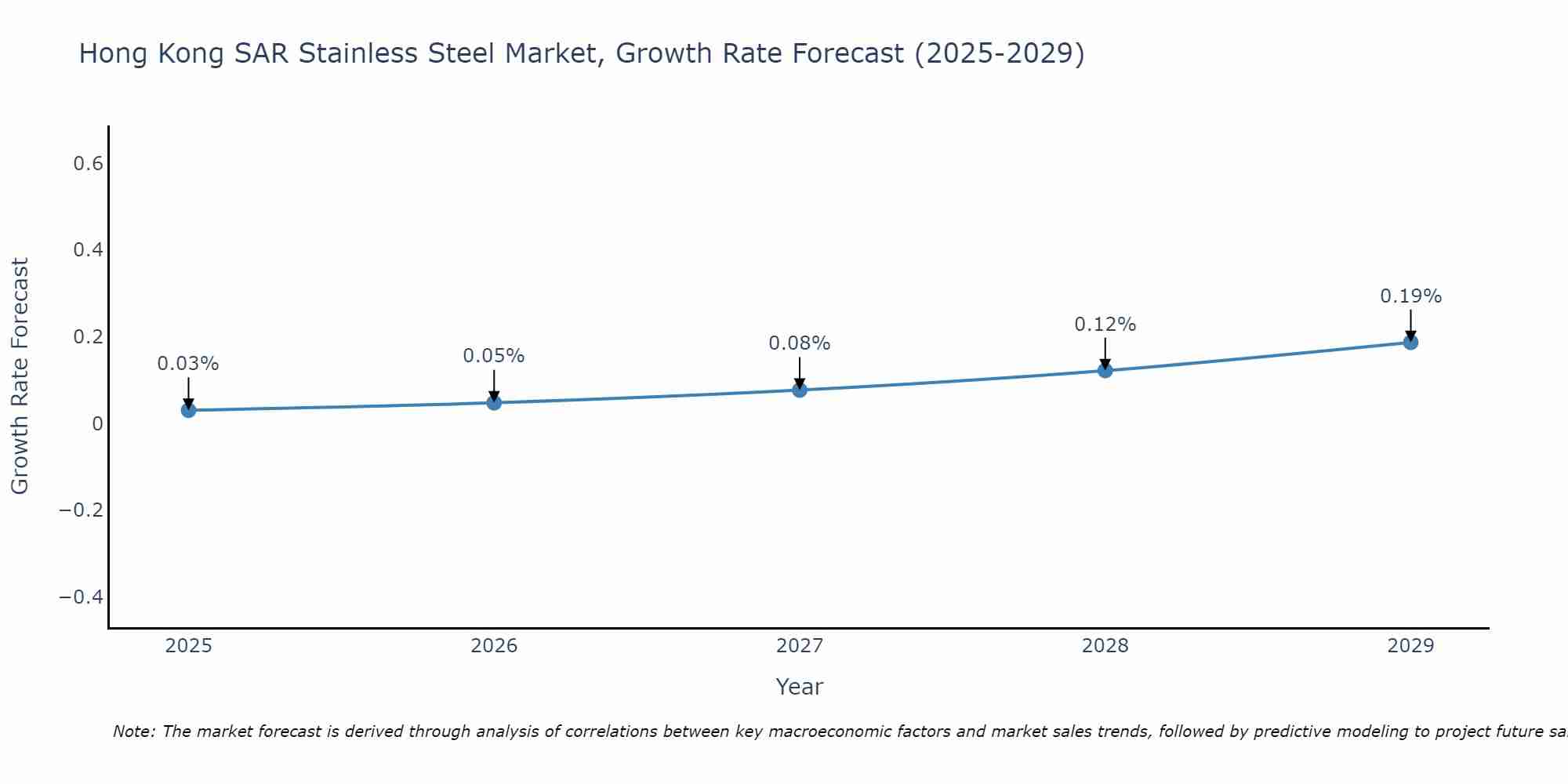 Hong Kong SAR Stainless Steel Market Growth Rate