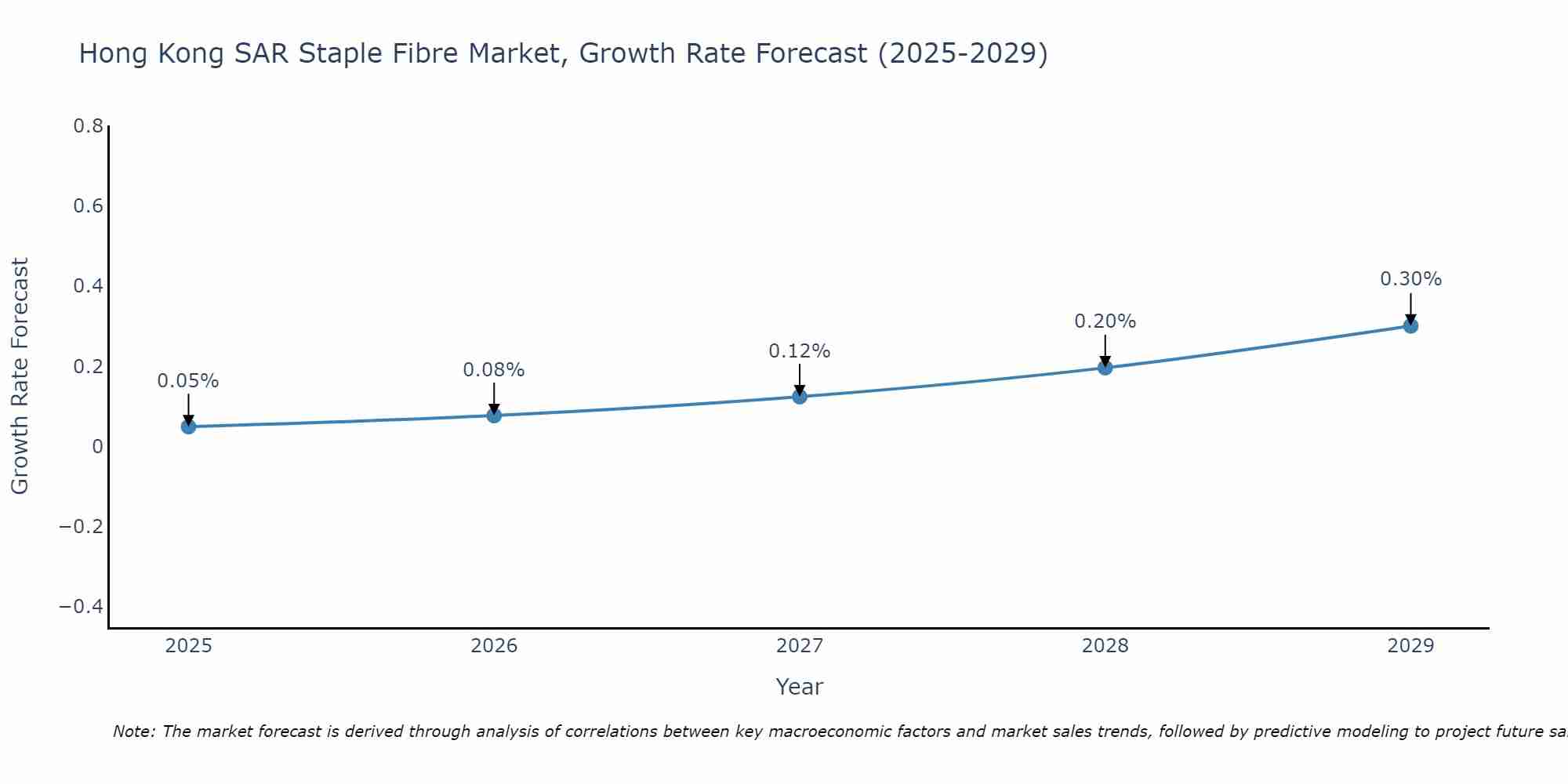 Hong Kong SAR Staple Fibre Market Size Growth Rate