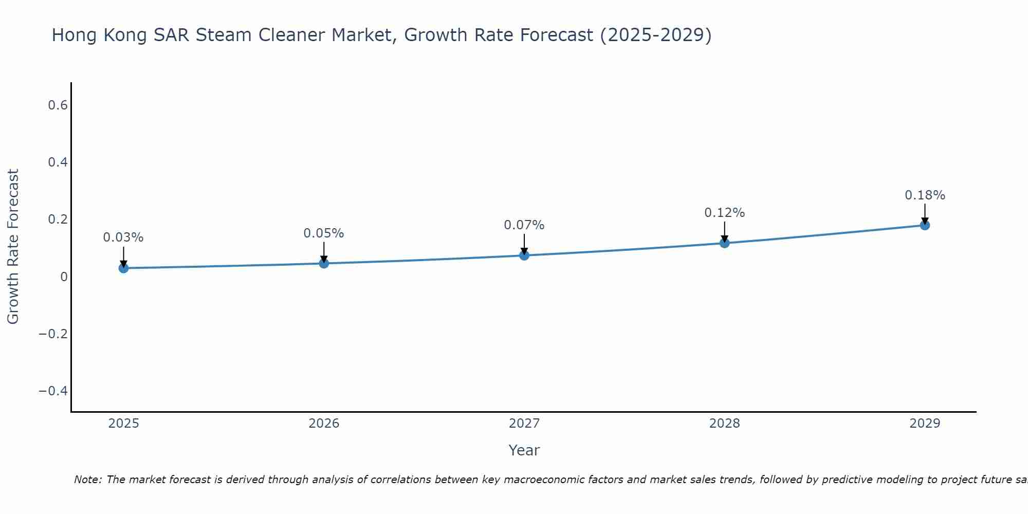 Hong Kong SAR Steam Cleaner Market Growth Rate
