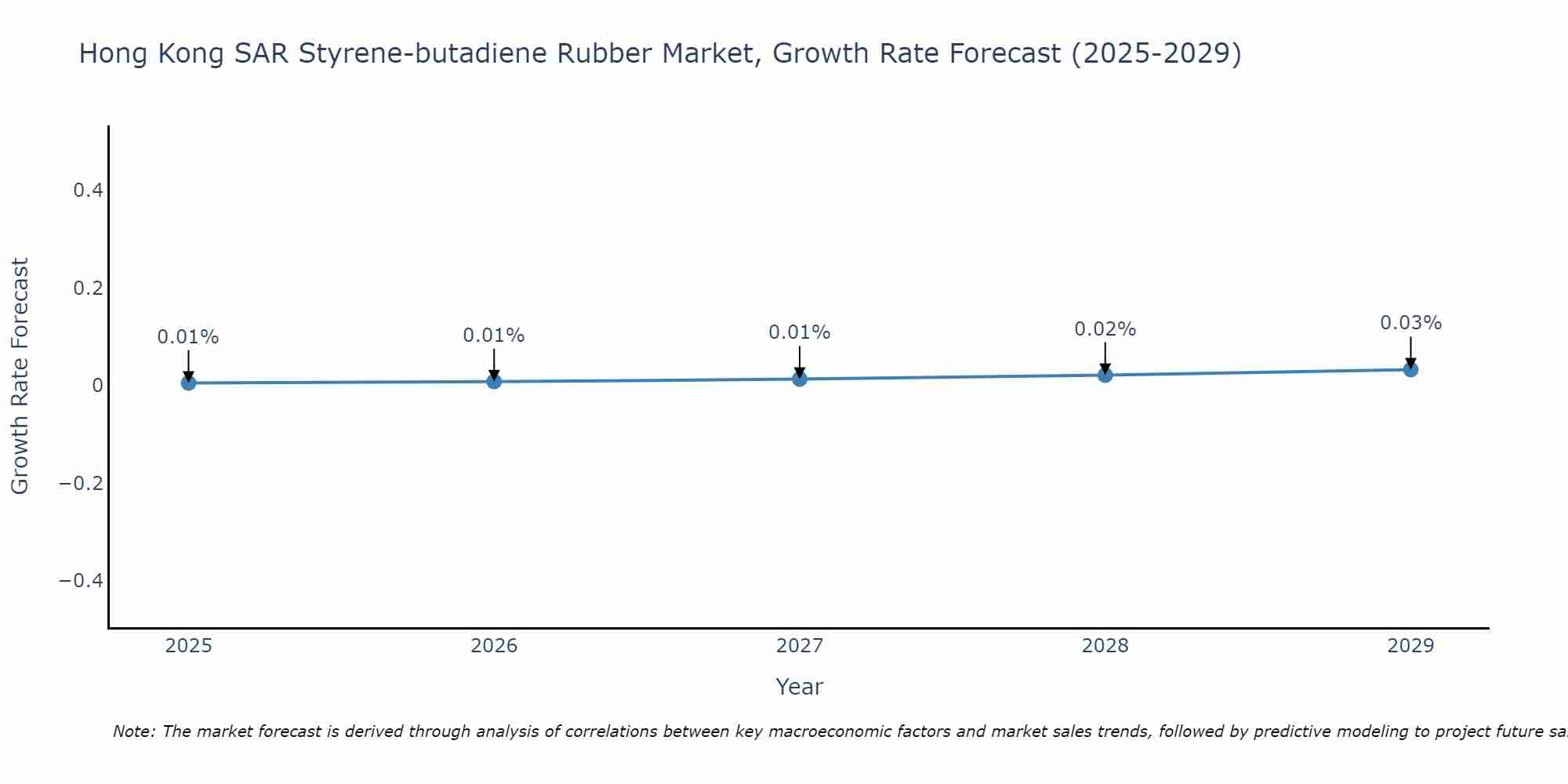 Hong Kong SAR Styrene-butadiene Rubber Market Growth Rate
