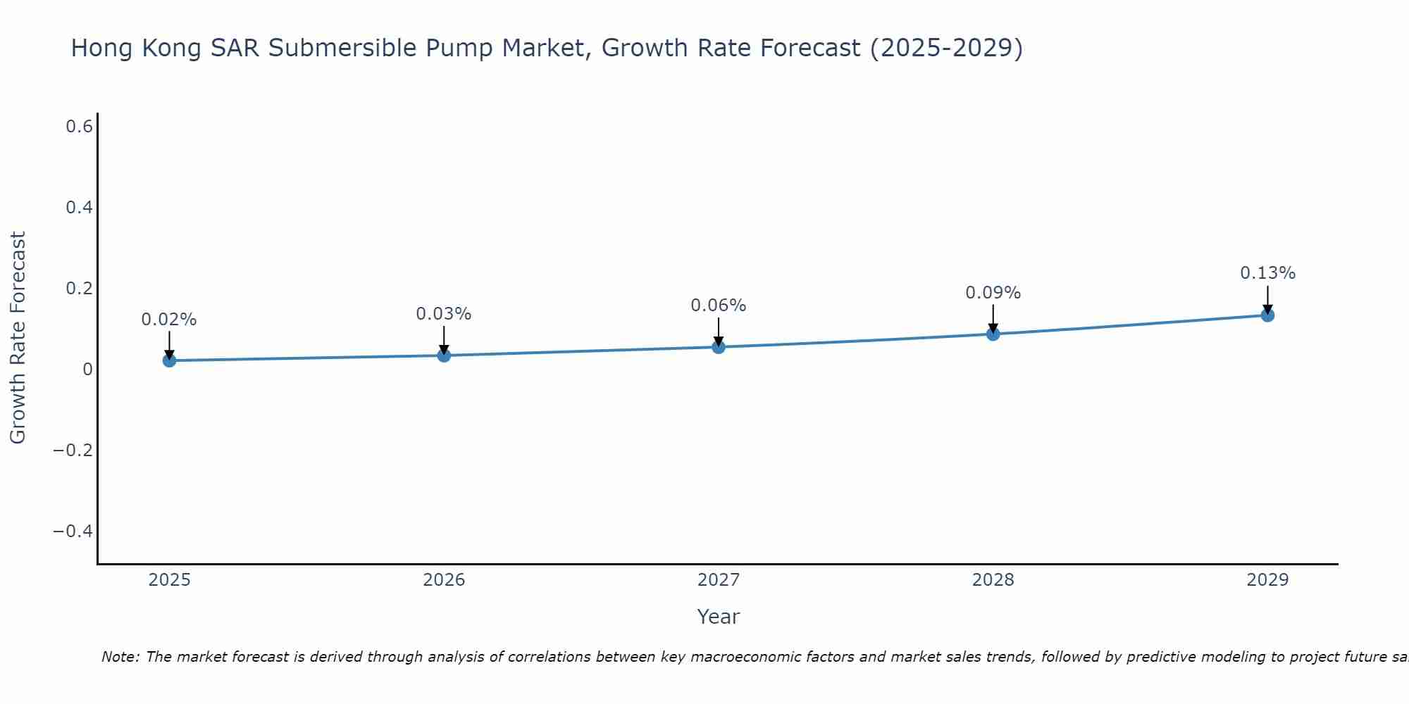 Hong Kong SAR Submersible Pump Market Growth Rate