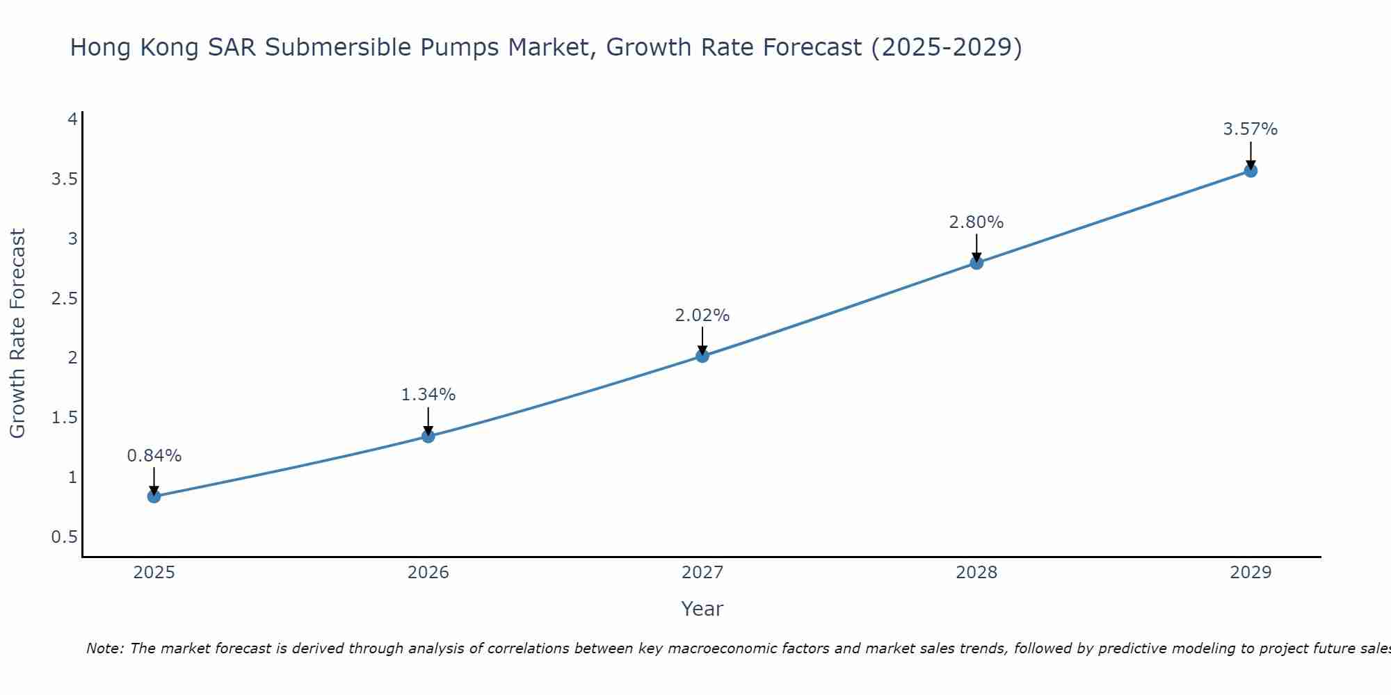 Hong Kong SAR Submersible Pumps Market Growth Rate