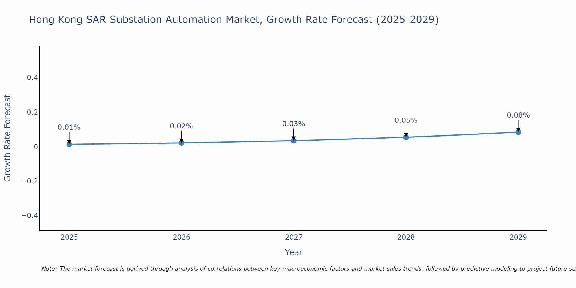 Hong Kong SAR Substation Automation Market Growth Rate