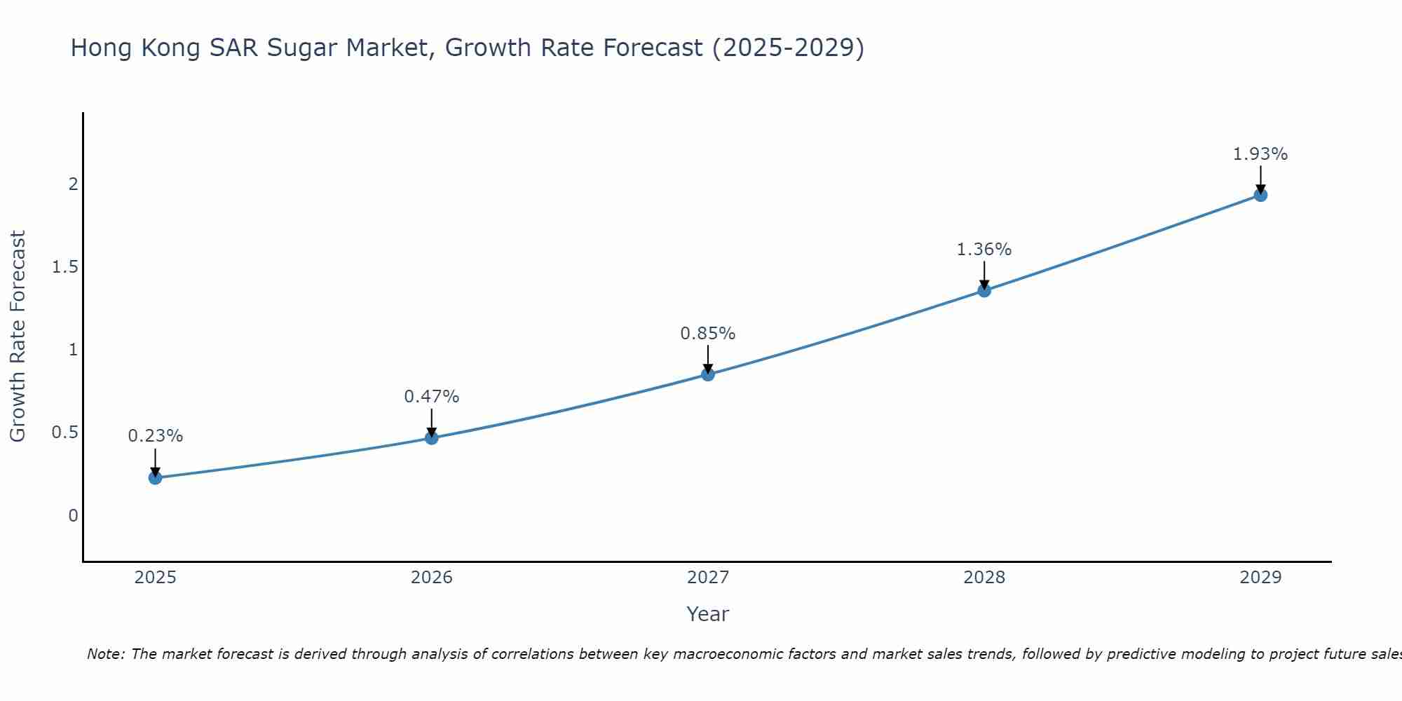 Hong Kong SAR Sugar Market Size Growth Rate
