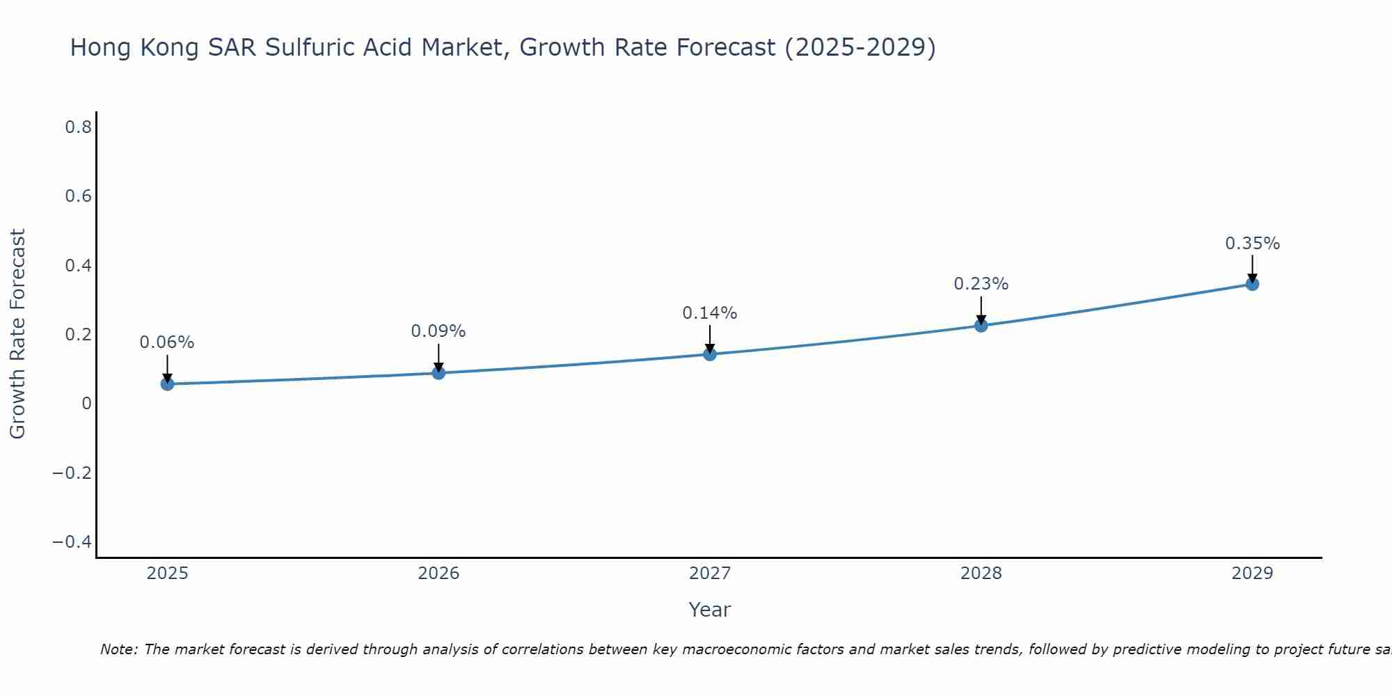 Hong Kong SAR Sulfuric Acid Market Growth Rate