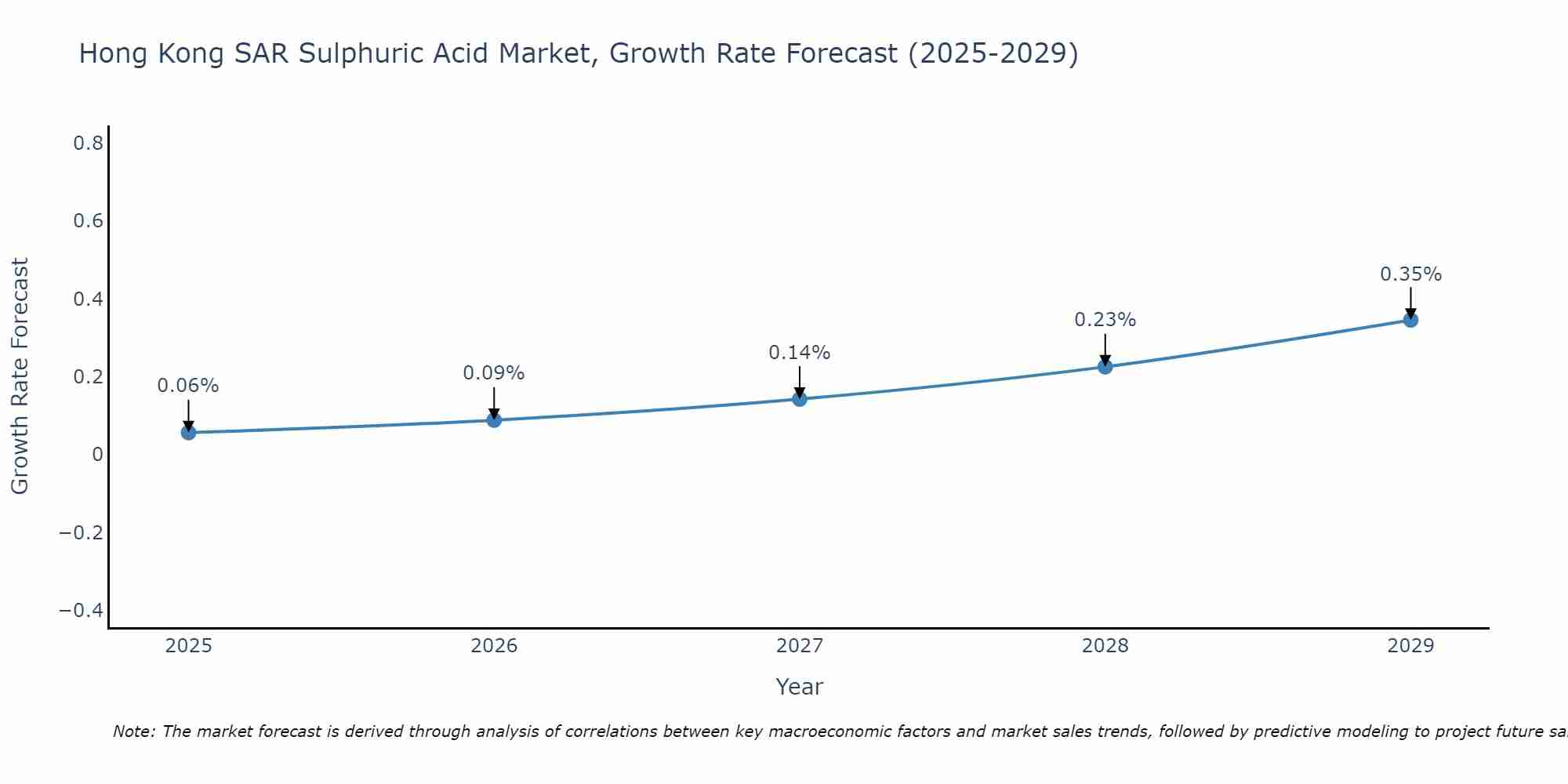 Hong Kong SAR Sulphuric Acid Market Size Growth Rate