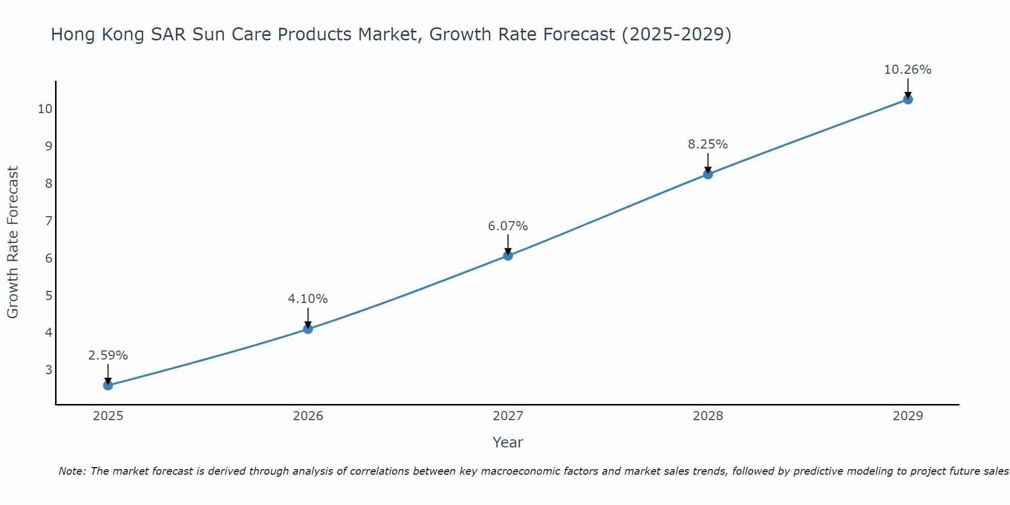 Hong Kong SAR Sun Care Products Market Size Growth Rate