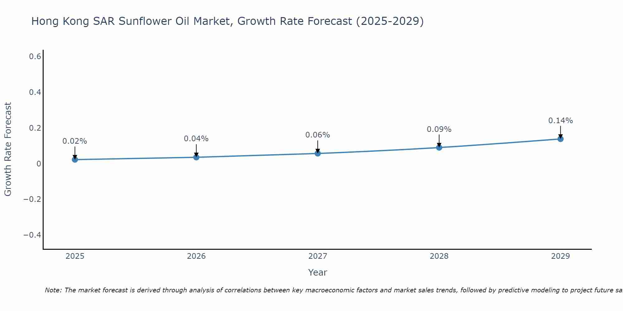 Hong Kong SAR Sunflower Oil Market Growth Rate