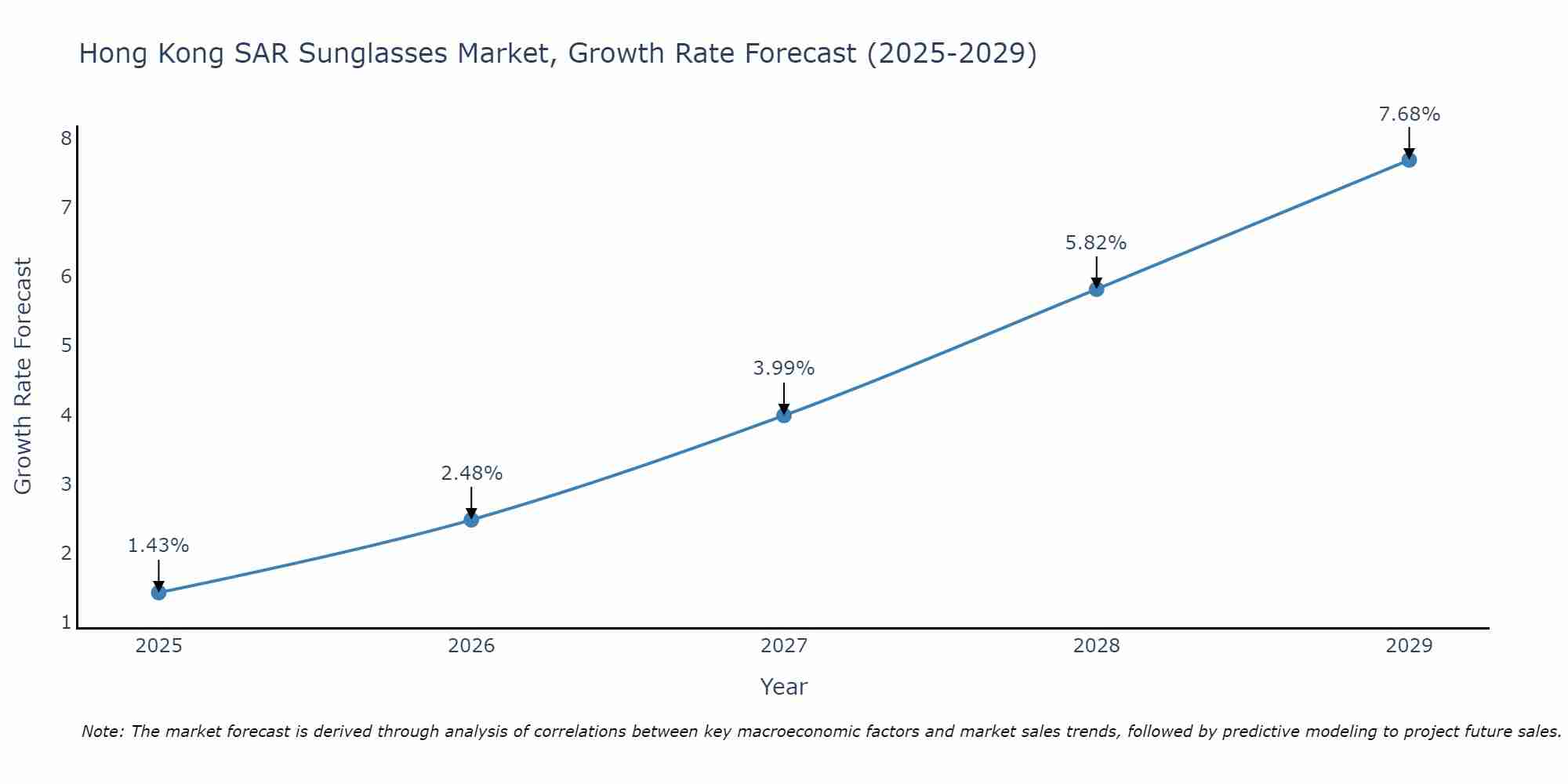 Hong Kong SAR Sunglasses Market Growth Rate