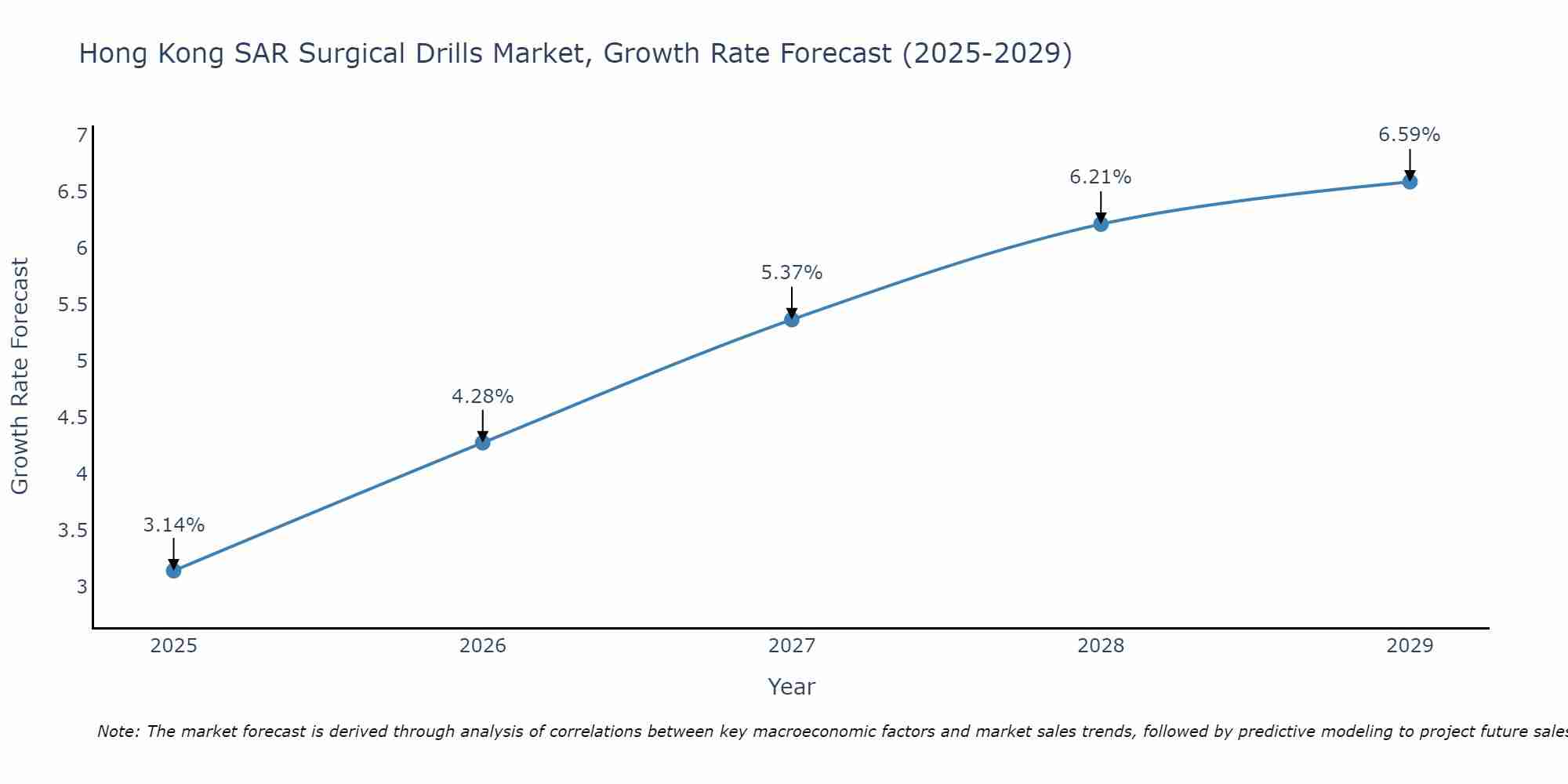 Hong Kong SAR Surgical Drills Market Growth Rate