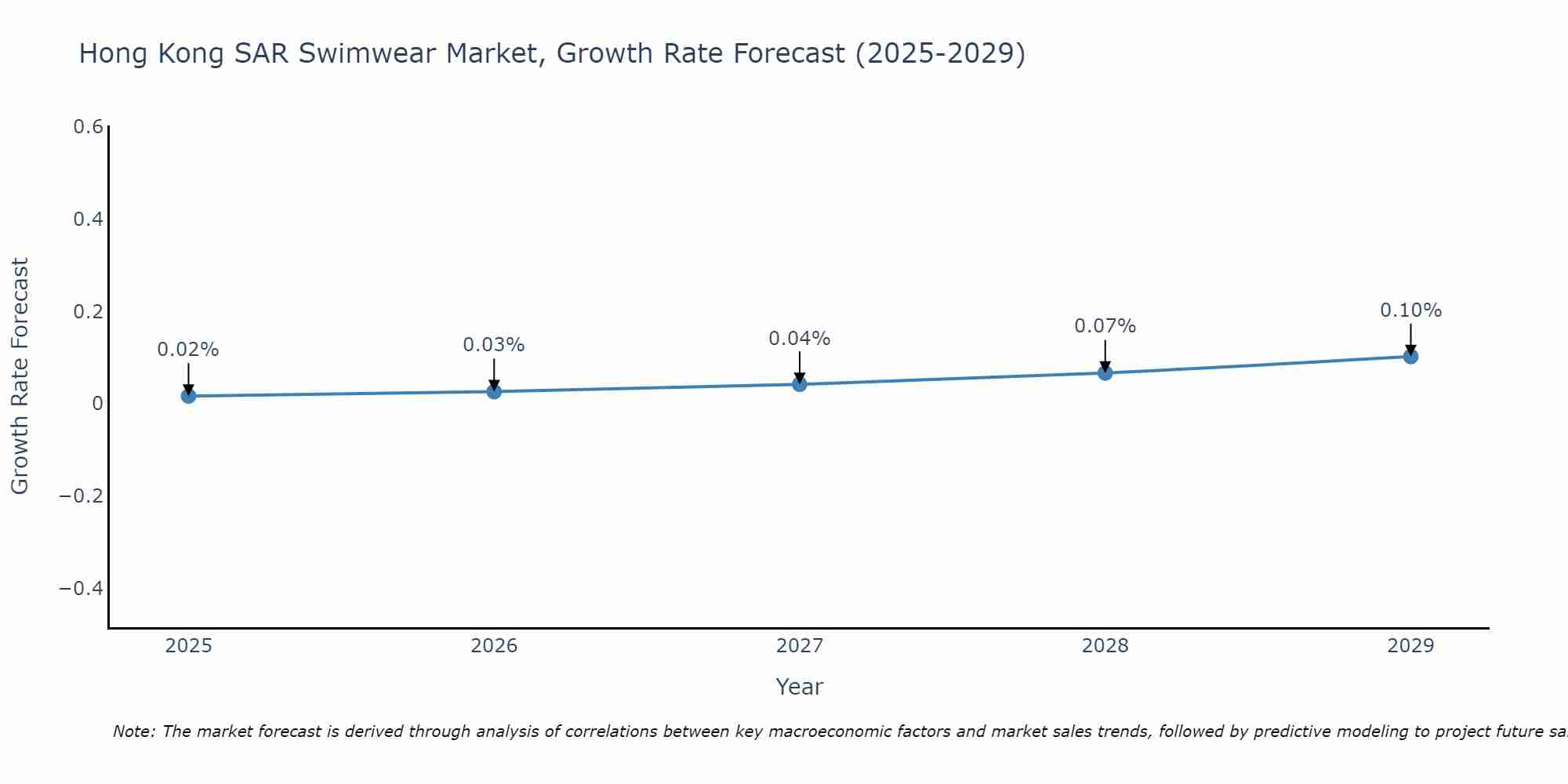 Hong Kong SAR Swimwear Market Growth Rate