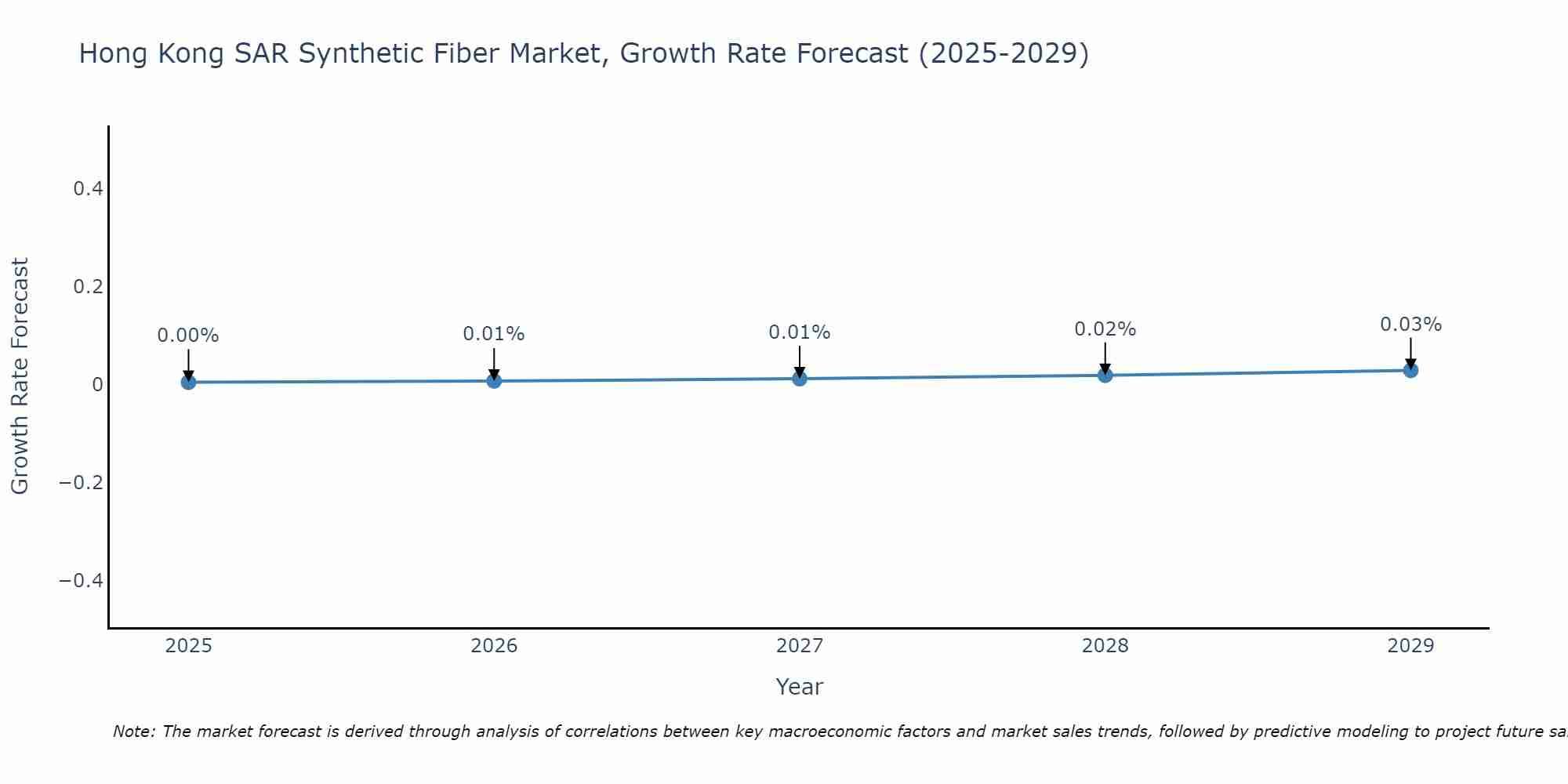 Hong Kong SAR Synthetic Fiber Market Size Growth Rate