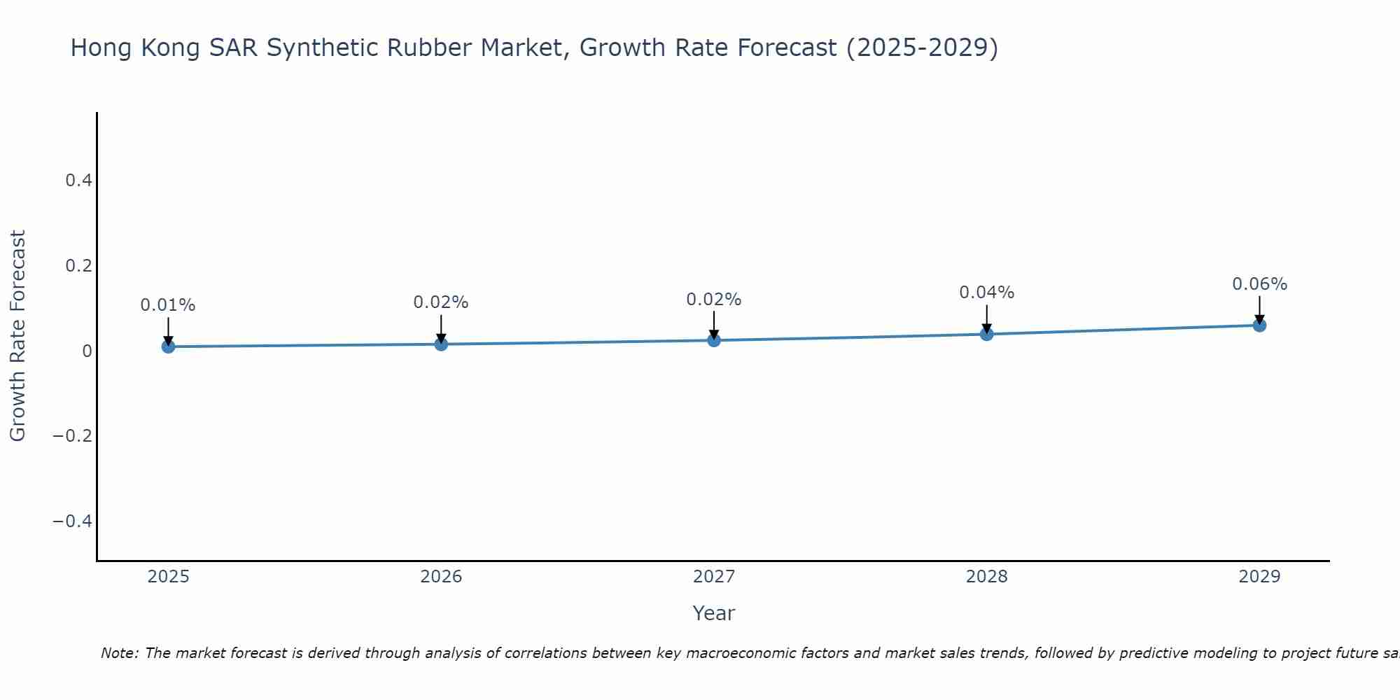 Hong Kong SAR Synthetic Rubber Market Growth Rate