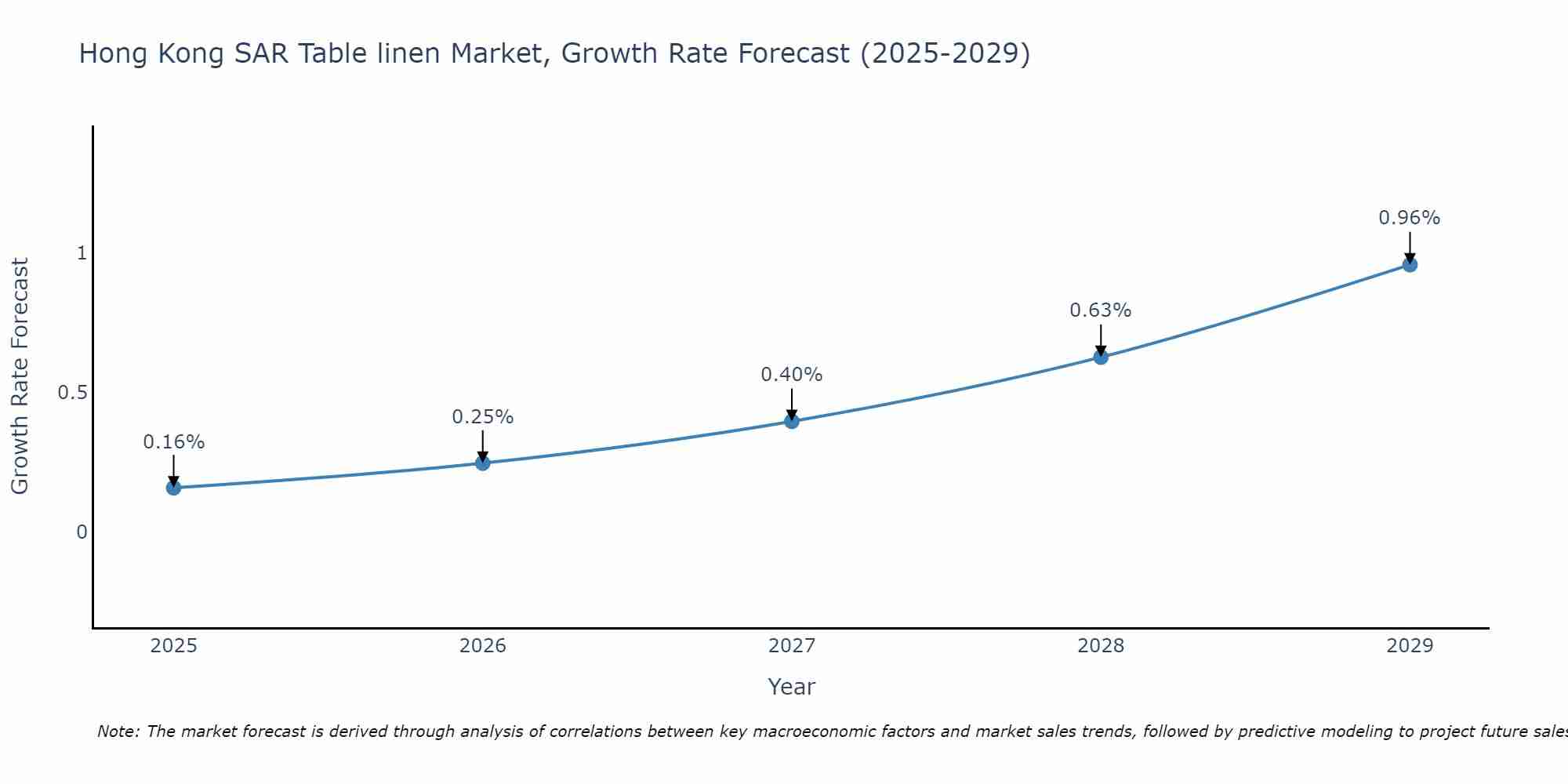 Hong Kong SAR Table linen Market Growth Rate