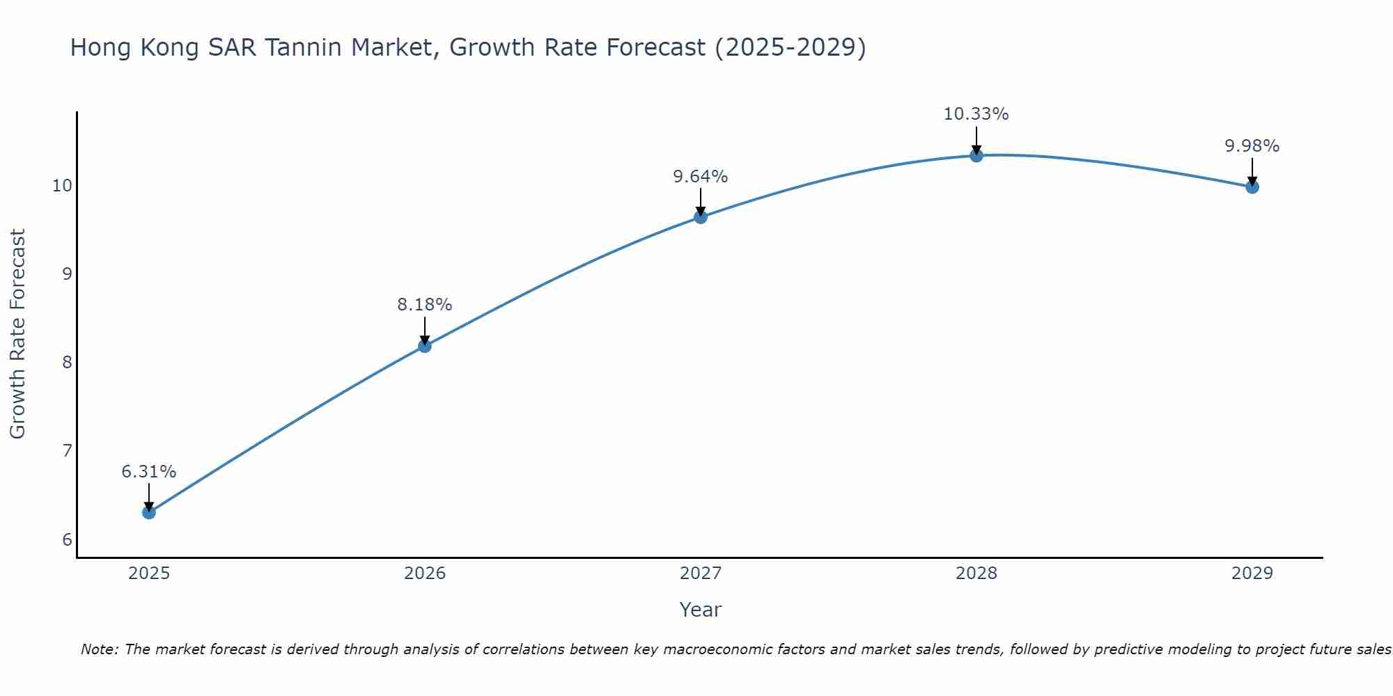Hong Kong SAR Tannin Market Growth Rate