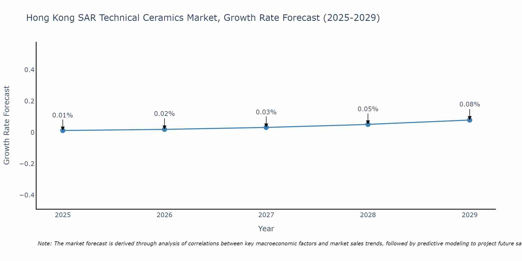 Hong Kong SAR Technical Ceramics Market Growth Rate