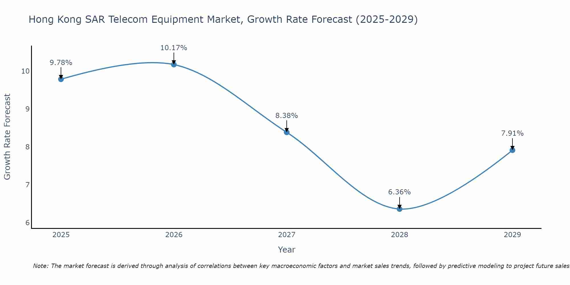 Hong Kong SAR Telecom Equipment Market Size Growth Rate