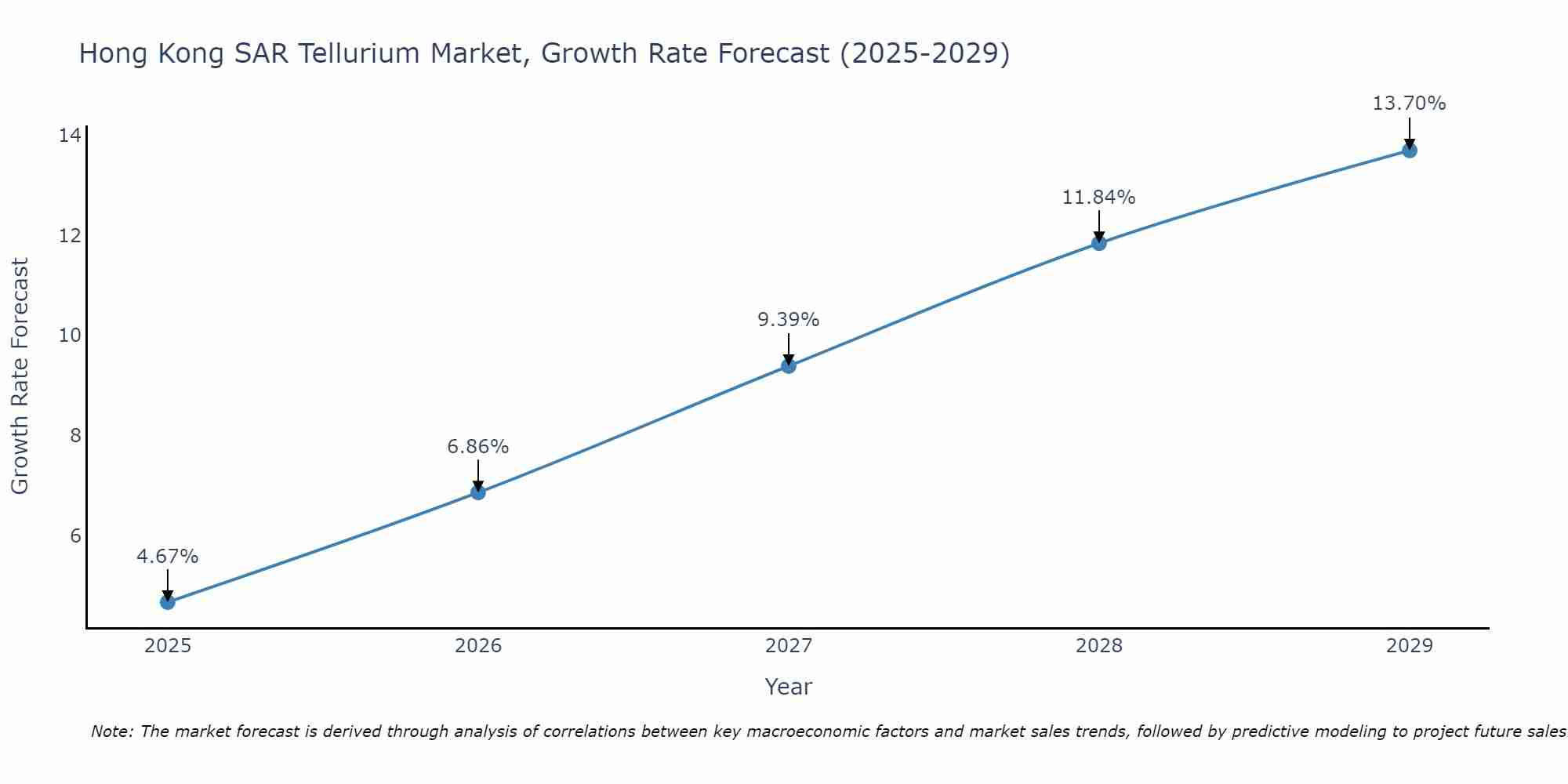 Hong Kong SAR Tellurium Market Growth Rate