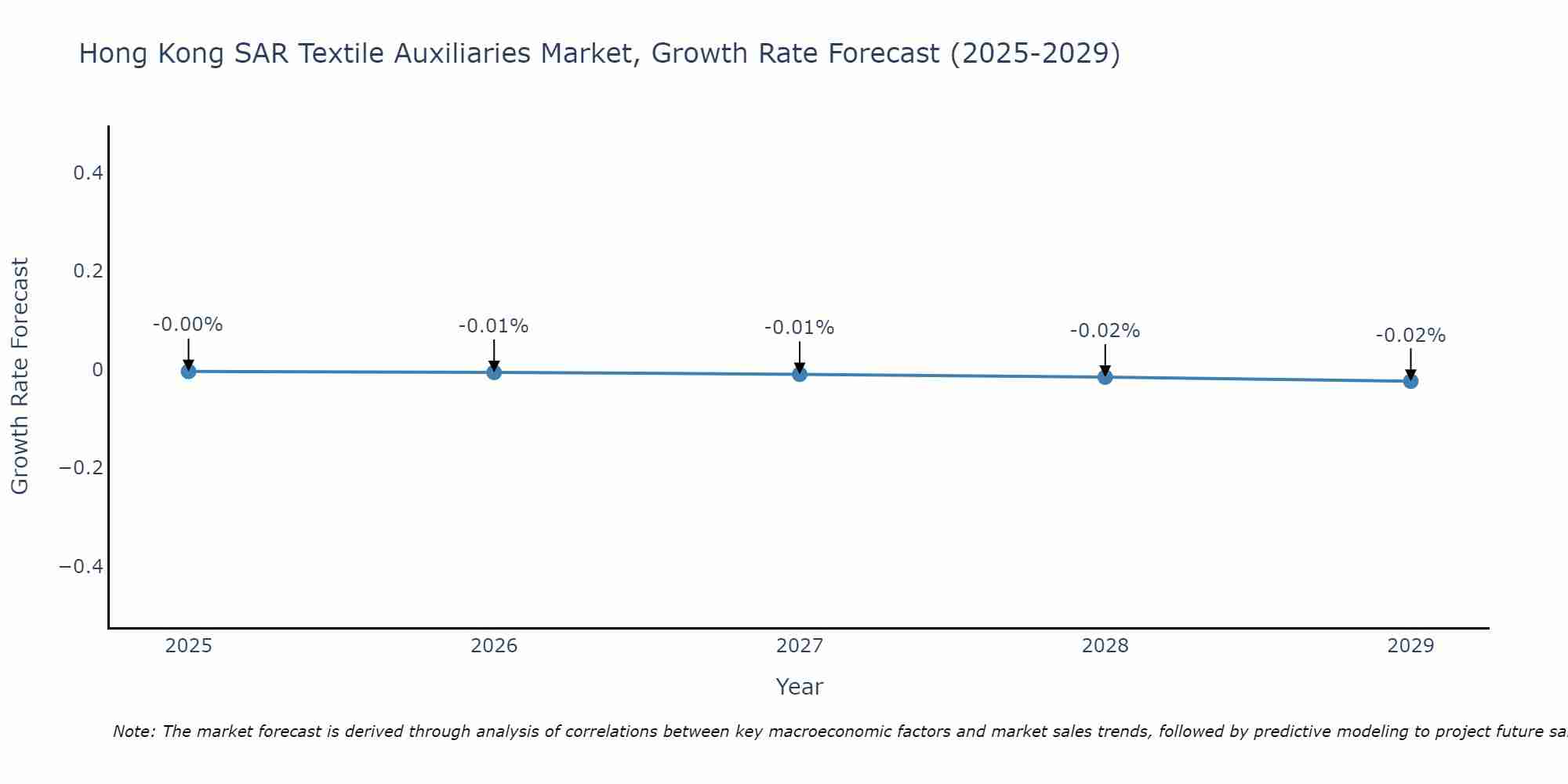 Hong Kong SAR Textile Auxiliaries Market Growth Rate