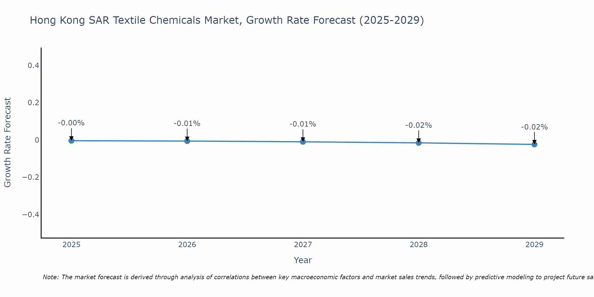 Hong Kong SAR Textile Chemicals Market Growth Rate