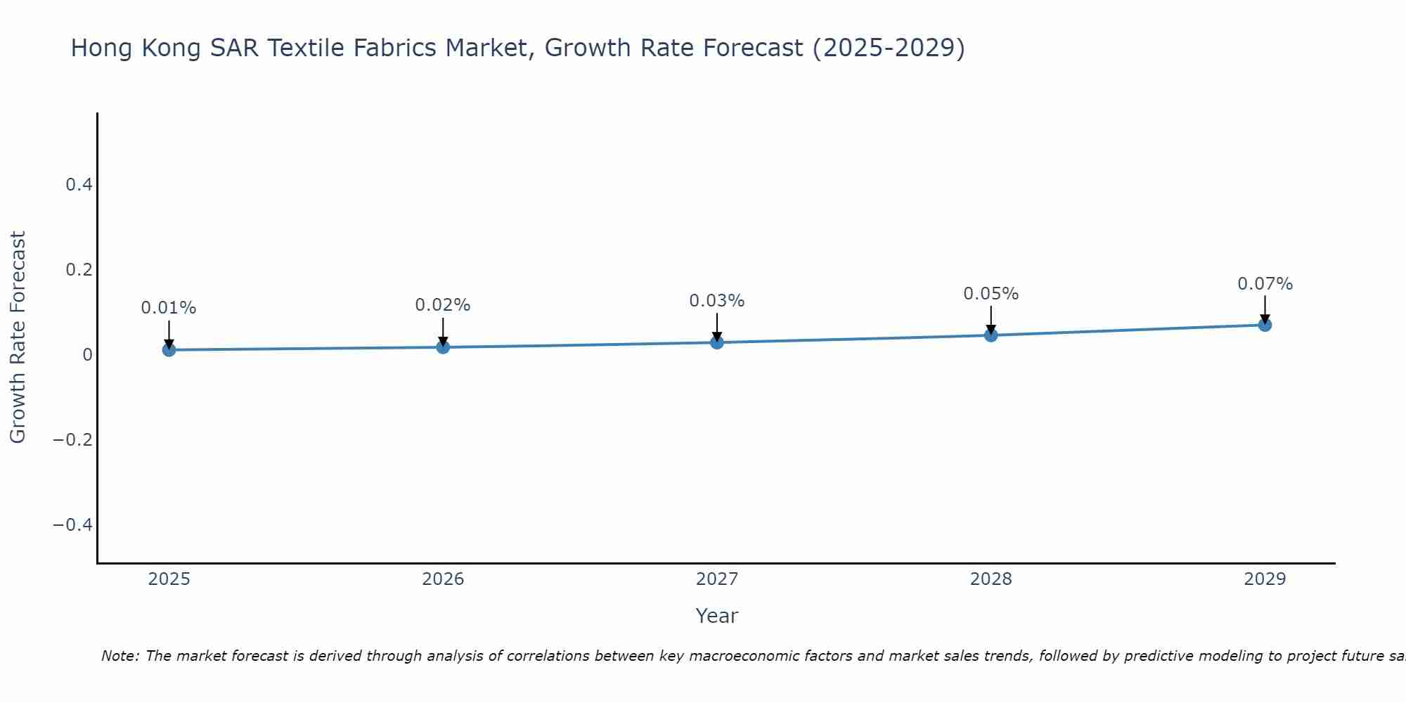 Hong Kong SAR Textile Fabrics Market Growth Rate
