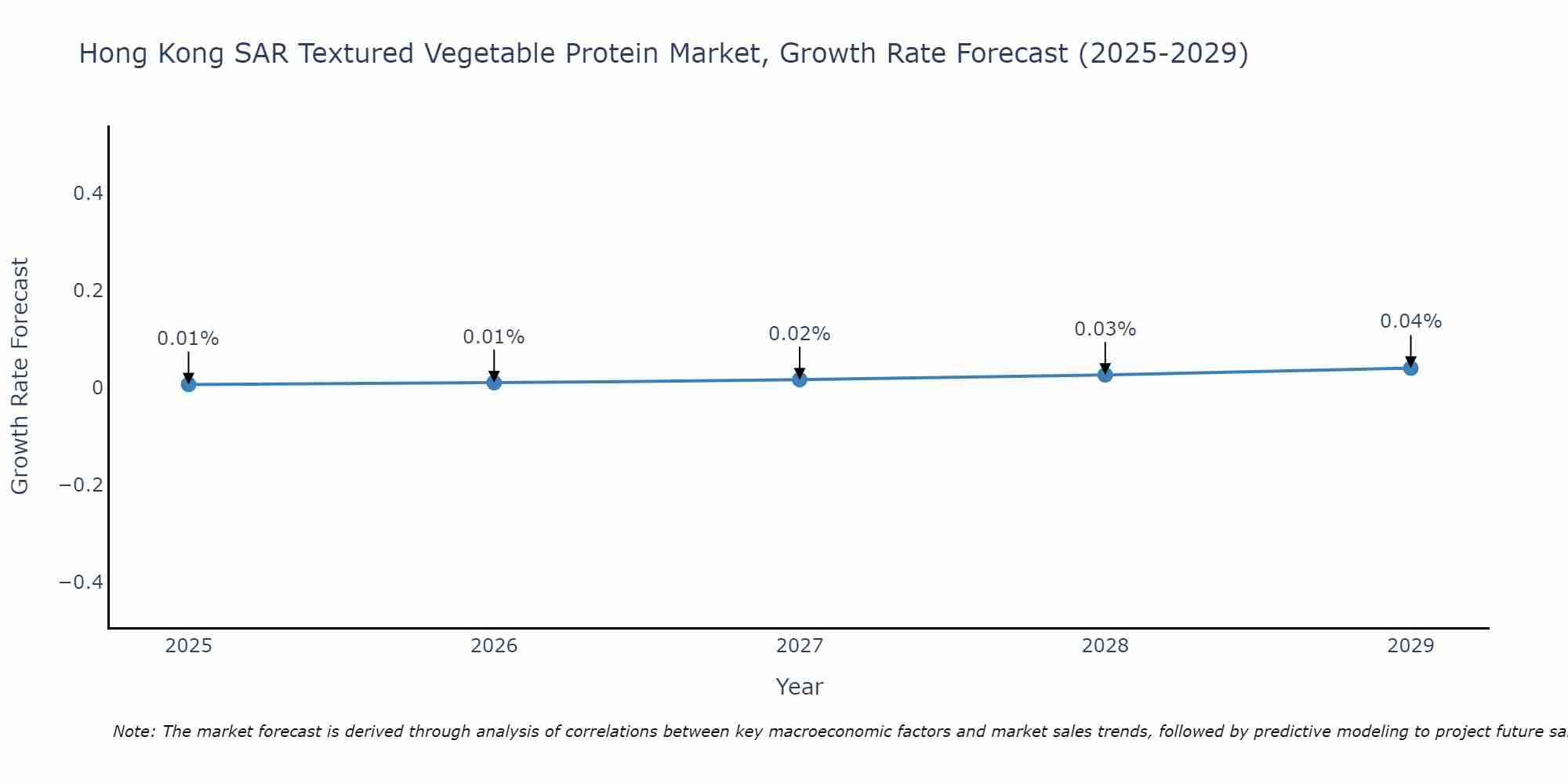 Hong Kong SAR Textured Vegetable Protein Market Growth Rate