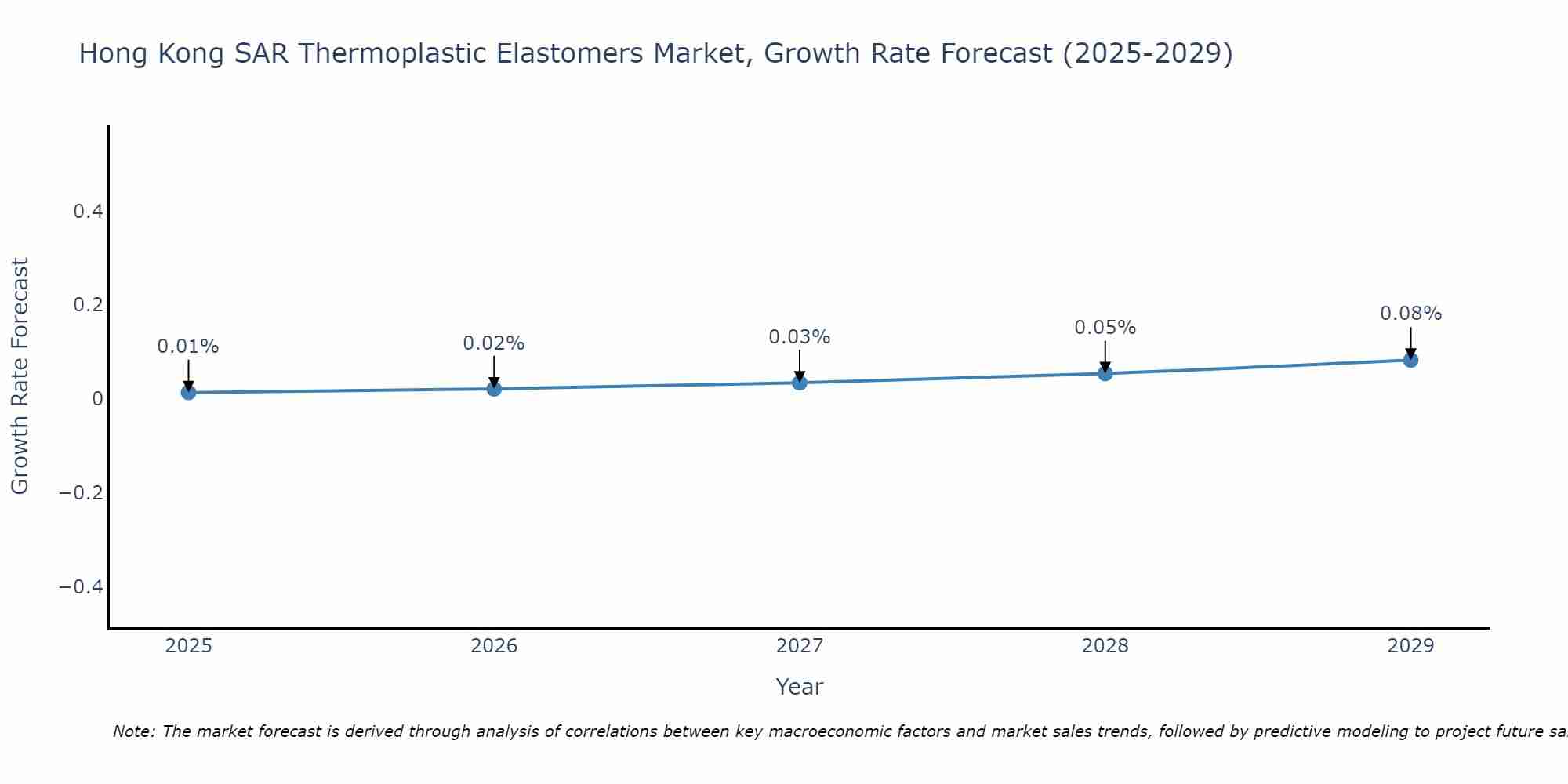 Hong Kong SAR Thermoplastic Elastomers Market Growth Rate