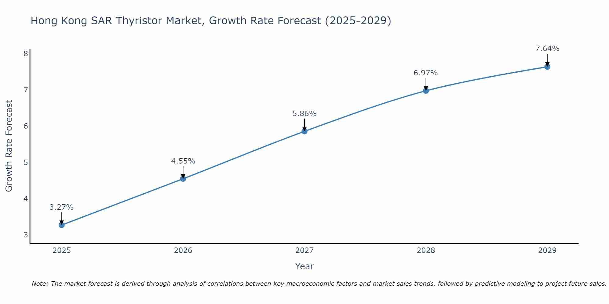 Hong Kong SAR Thyristor Market Growth Rate