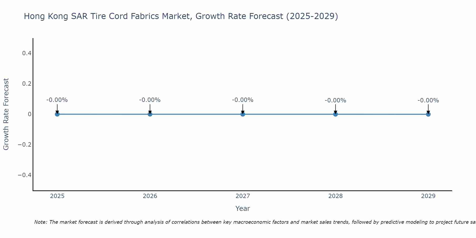 Hong Kong SAR Tire Cord Fabrics Market Growth Rate