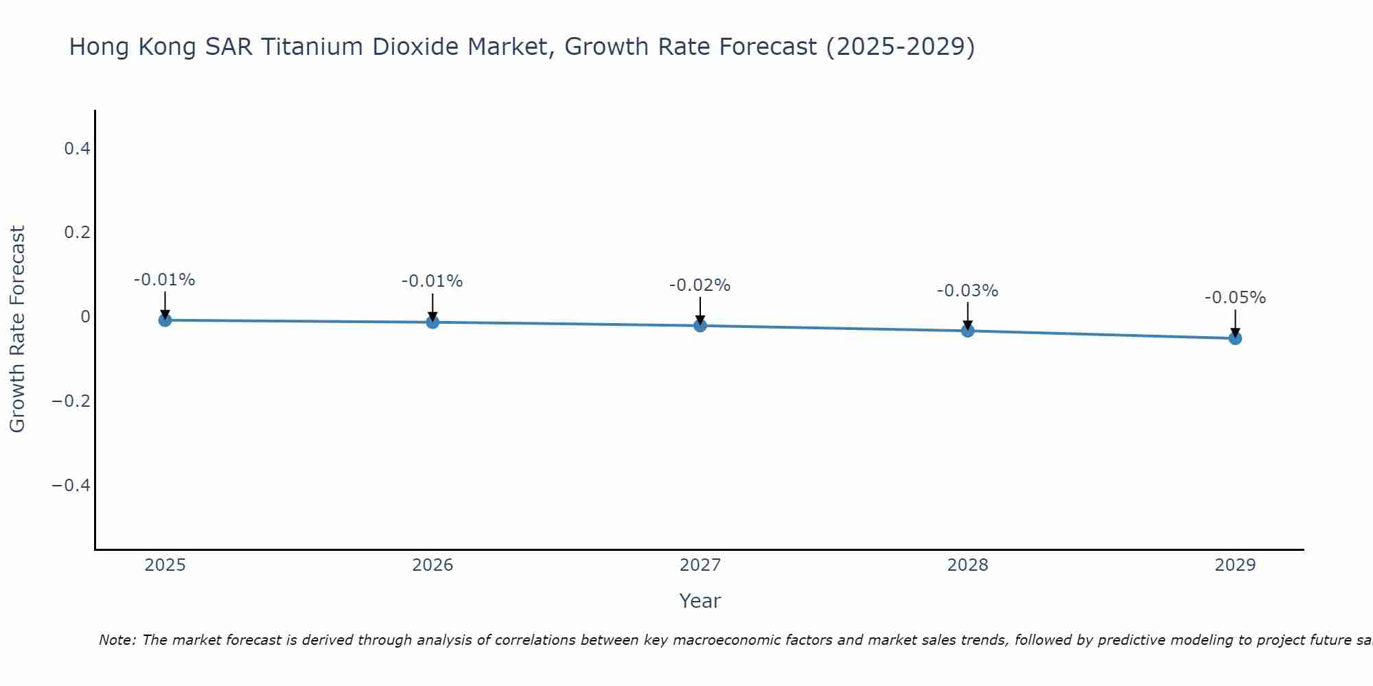 Hong Kong SAR Titanium Dioxide Market Growth Rate
