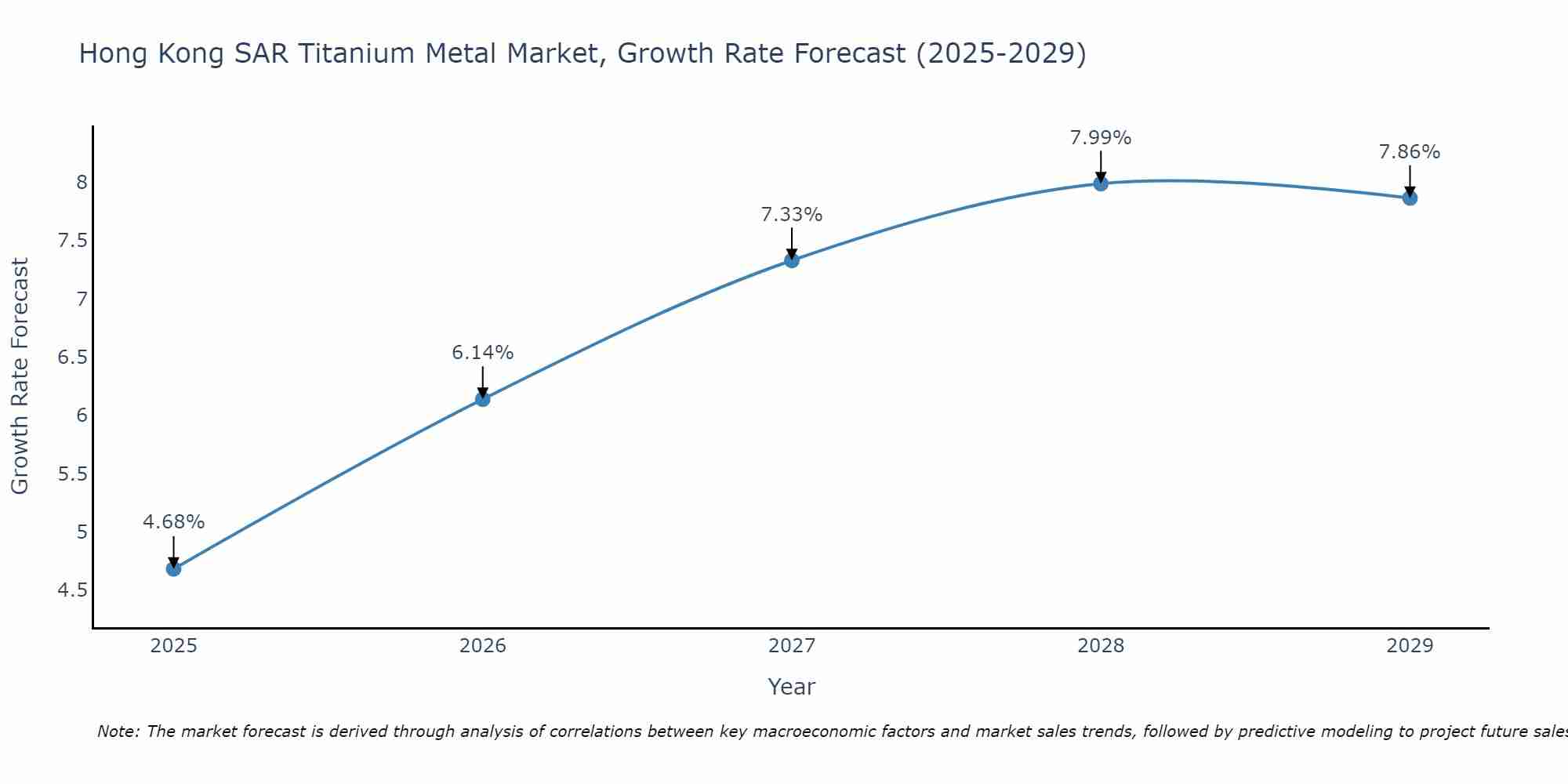 Hong Kong SAR Titanium Metal Market Growth Rate