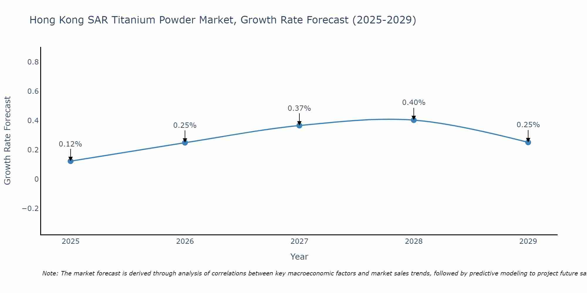 Hong Kong SAR Titanium Powder Market Size Growth Rate