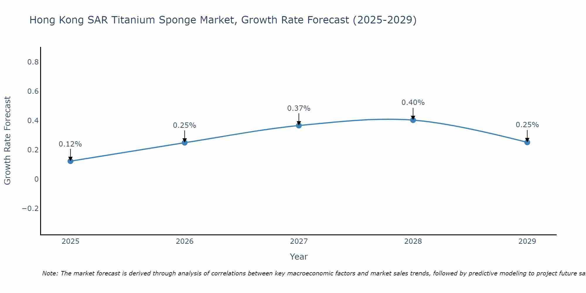 Hong Kong SAR Titanium Sponge Market Growth Rate