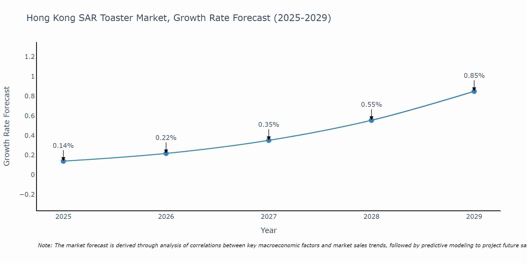Hong Kong SAR Toaster Market Size Growth Rate