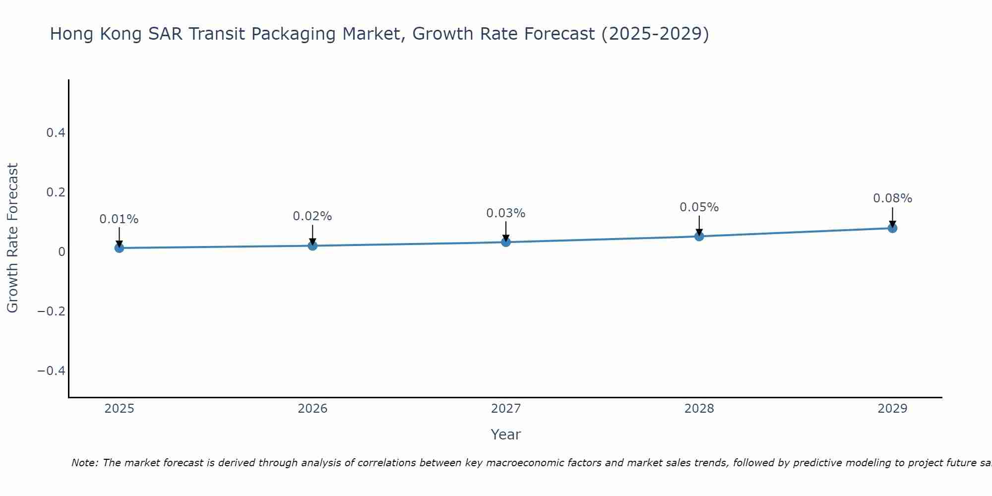 Hong Kong SAR Transit Packaging Market Growth Rate