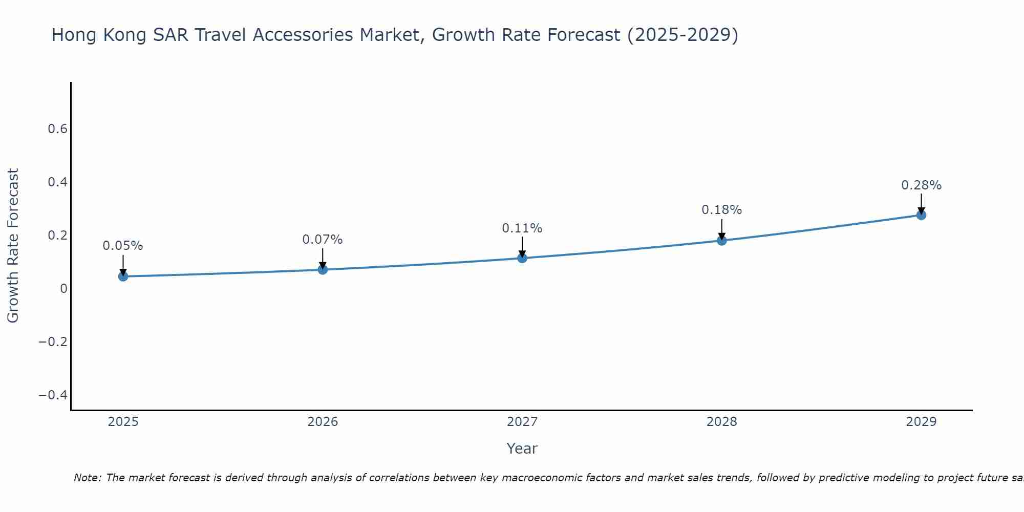Hong Kong SAR Travel Accessories Market Growth Rate