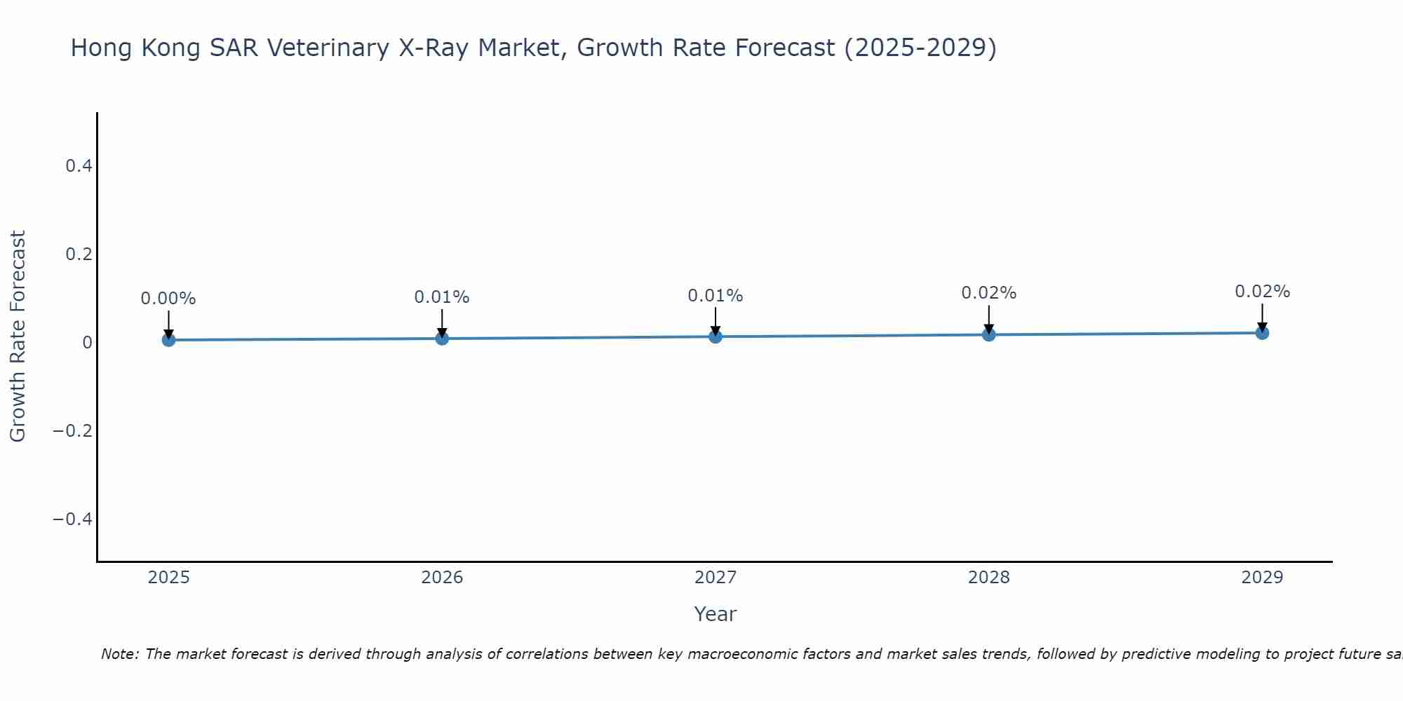 Hong Kong SAR Veterinary X-Ray Market Size Growth Rate