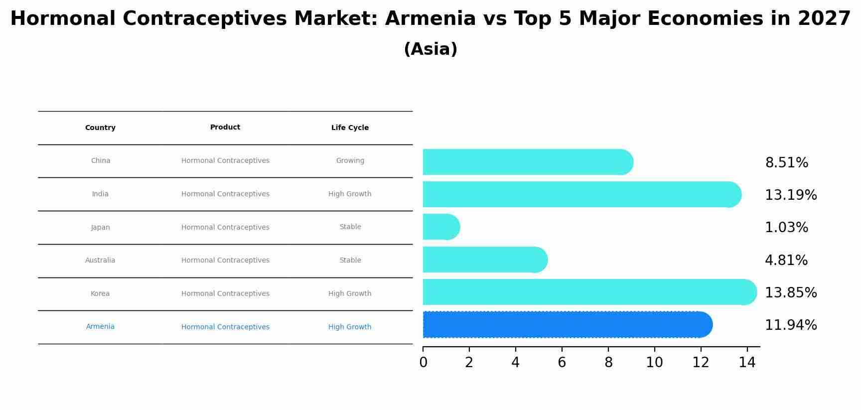 Hormonal Contraceptives Market: Armenia vs Top 5 Major Economies in 2027 (Asia)