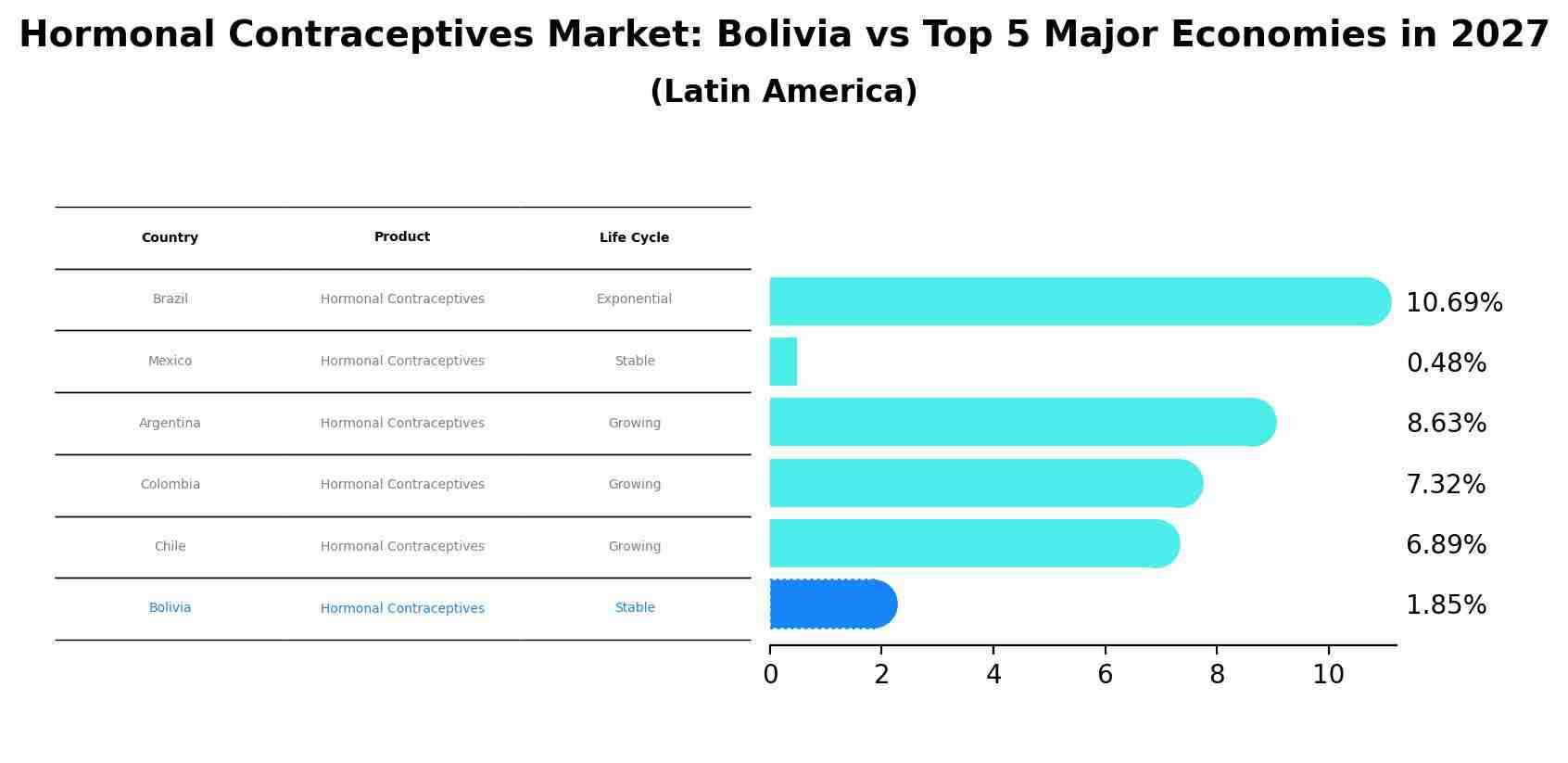 Hormonal Contraceptives Market: Bolivia vs Top 5 Major Economies in 2027 (Latin America)