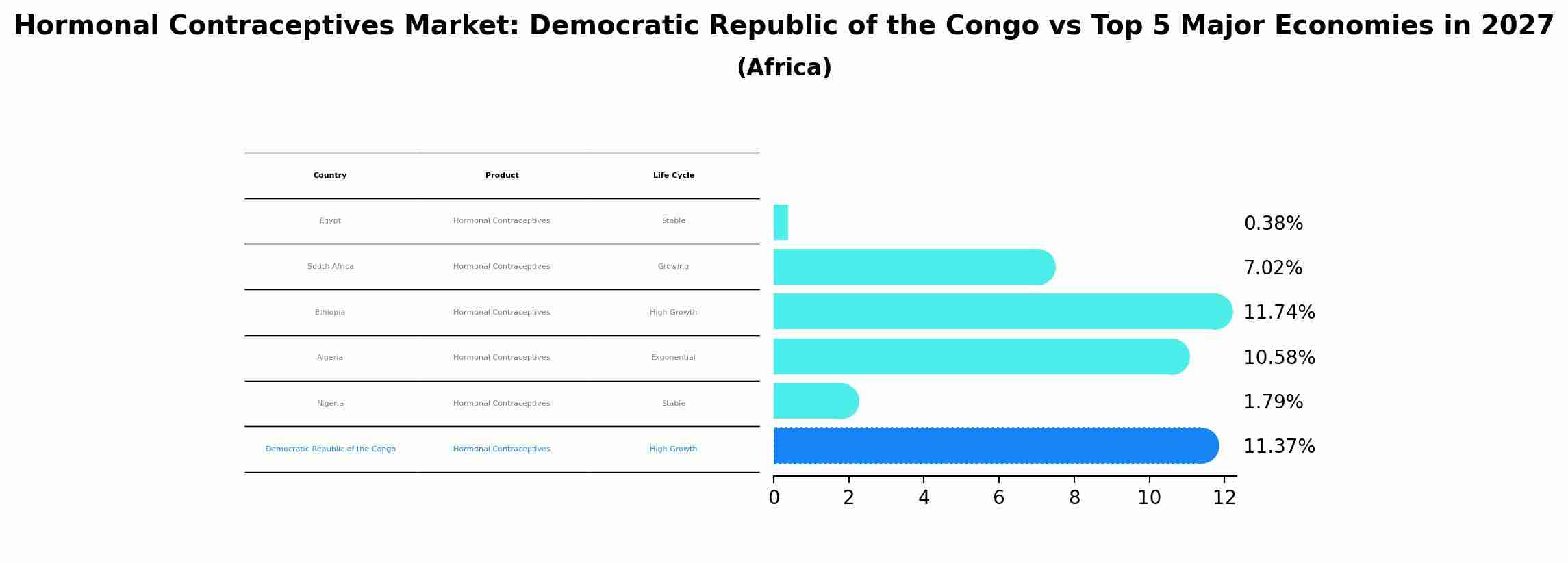 Hormonal Contraceptives Market: Democratic Republic of the Congo vs Top 5 Major Economies in 2027 (Africa)